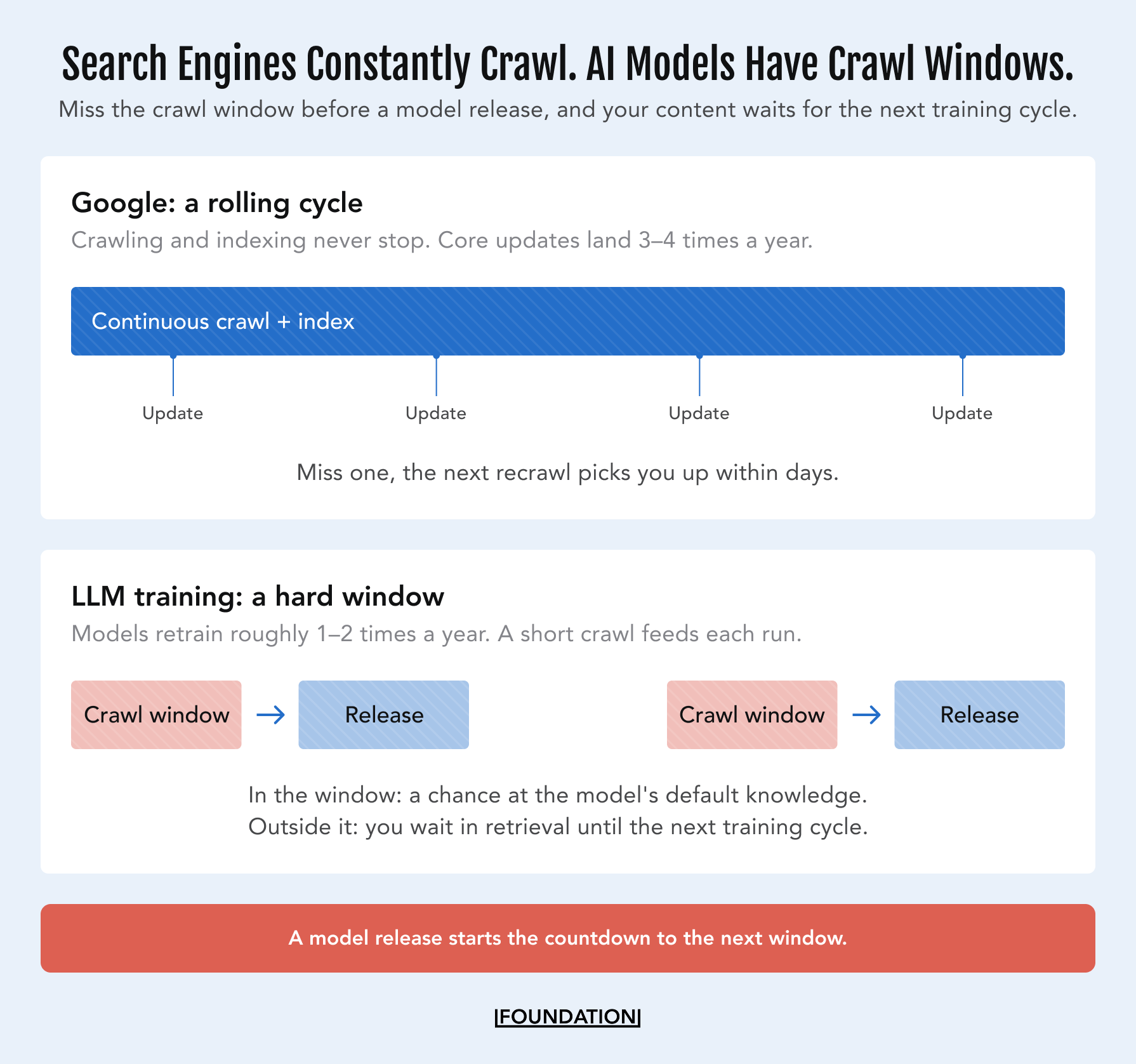 Comparison graphic. Top half shows Google as a rolling cycle: a continuous crawl and index bar with four core update markers, noting that a missed update gets picked up within days. Bottom half shows LLM training as a hard window: a crawl window leading to a model release, repeated, noting that content crawled inside the window can enter the model's default knowledge while content outside it waits in retrieval until the next training cycle. A closing bar reads that a model release starts the countdown to the next window.