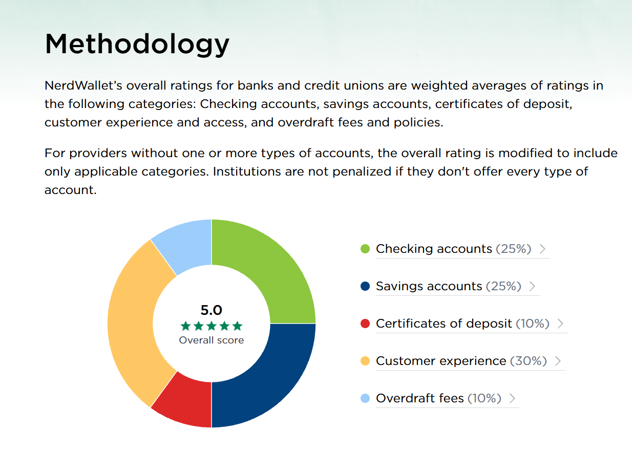 Donut chart showing how NerdWallet weights its 5.0 overall rating for banks and credit unions: customer experience 30%, checking accounts 25%, savings accounts 25%, certificates of deposit 10%, and overdraft fees 10%.