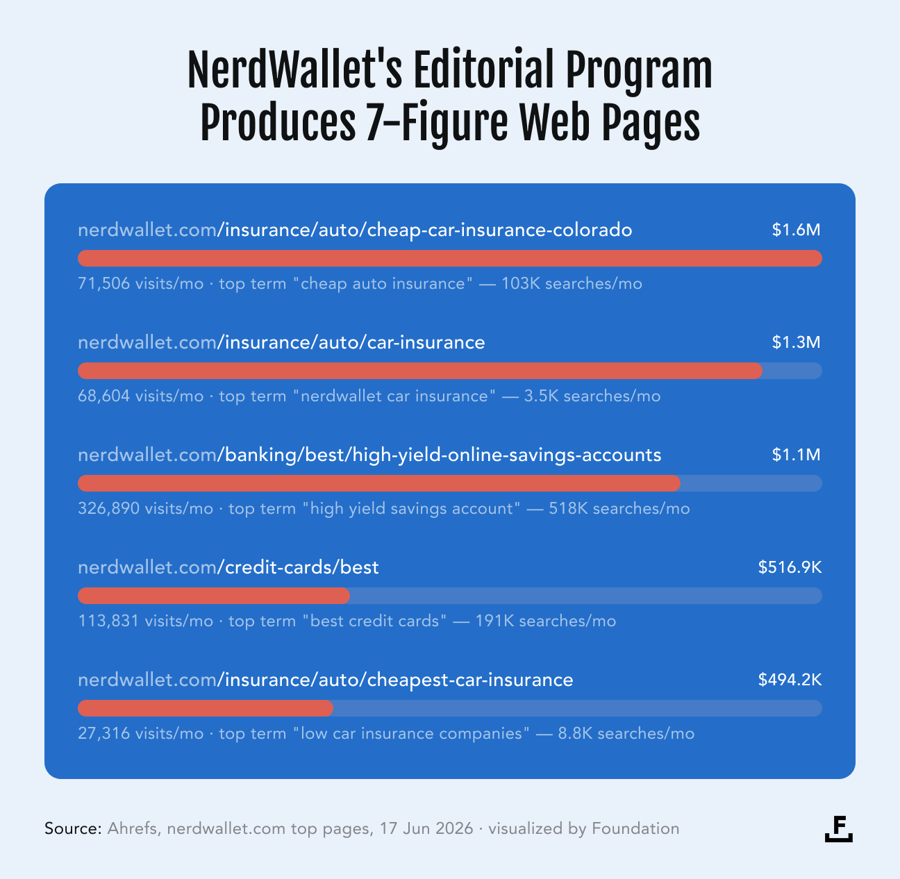 Horizontal bar chart of NerdWallet's top pages by estimated monthly traffic value. Cheap car insurance Colorado leads at $1.6M, followed by car insurance at $1.3M, best high-yield savings accounts at $1.1M, best credit cards at $516.9K, and cheapest car insurance at $494.2K. Source: Ahrefs, June 17, 2026.
