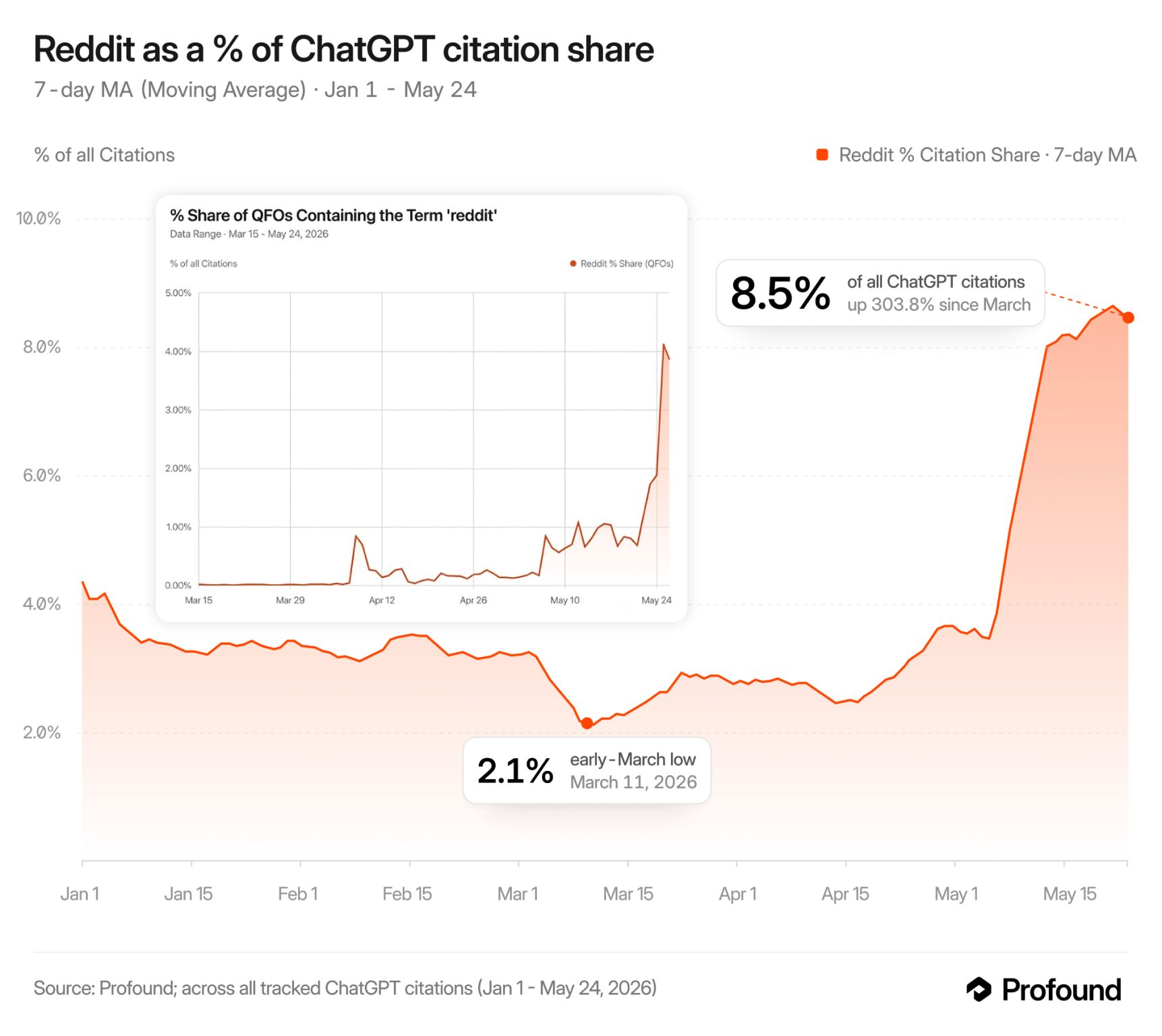 Line chart from Profound showing Reddit's share of ChatGPT citations as a 7-day moving average from January 1 to May 24, 2026. The line begins around 4% in early January, drops to a low of 2.1% on March 11, then climbs sharply to 8.5% by late May, a 303.8% increase from the March low. An inset chart shows the percentage of ChatGPT query fan-outs containing the word "reddit," rising from near zero on March 15 to over 4% by May 24.