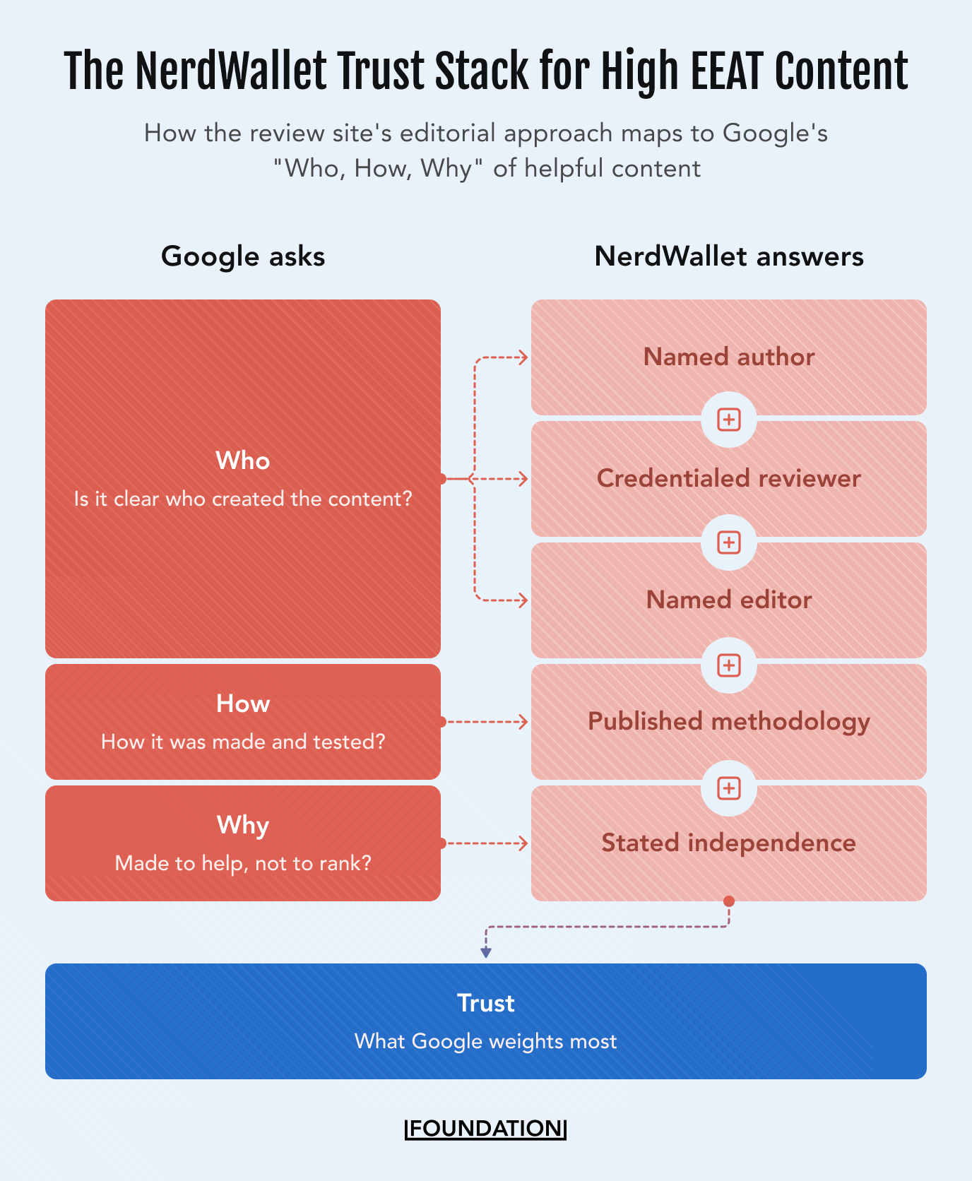 Diagram mapping Google's Who, How, and Why content questions to NerdWallet's editorial signals. A named author, credentialed reviewer, and named editor answer Who; a published methodology answers How; stated independence answers Why. Together the signals add up to Trust.