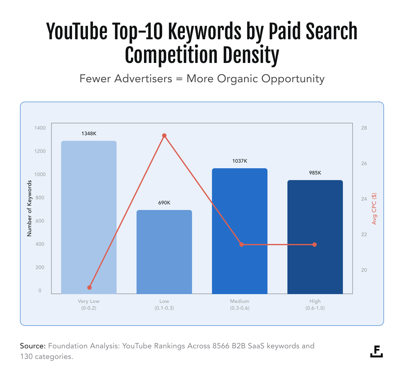 Combined bar and line chart showing YouTube top-10 keyword search volume and average CPC across four paid competition density tiers — the largest pool of 1.35 million monthly searches sits in the very low density zone where almost no advertisers are bidding