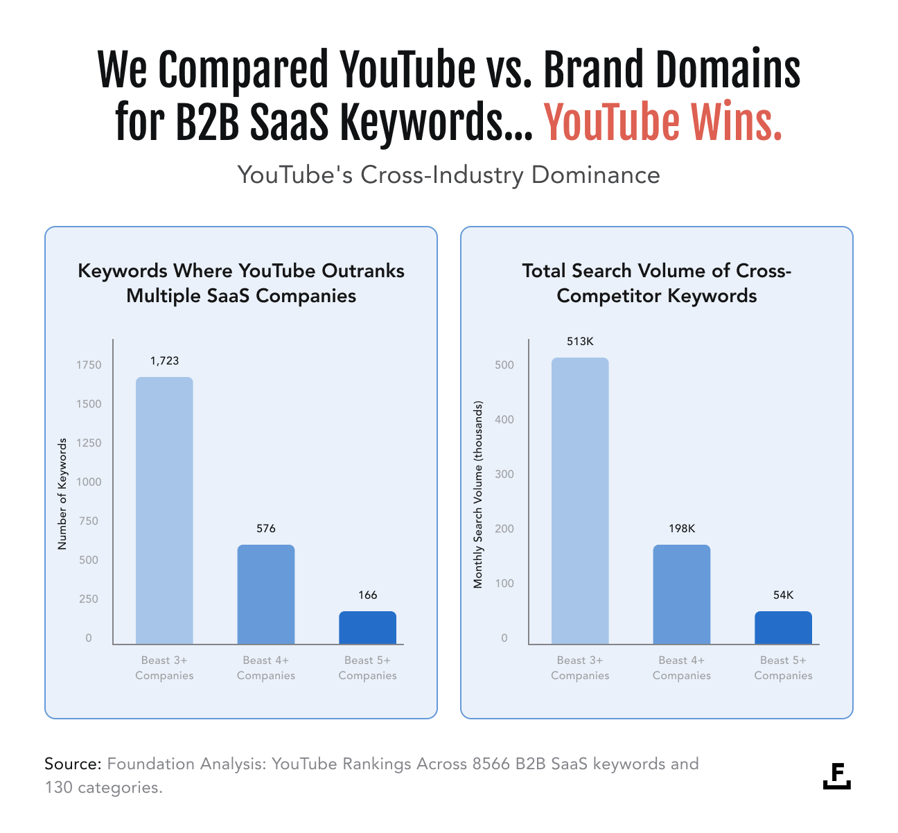 Horizontal bar chart showing YouTube's top-10 penetration rate and average CPC for 16 SaaS query modifiers — demo leads at 80.2% and $49 CPC, with bottom-of-funnel terms best, review, vs, and alternatives highlighted with red arrows