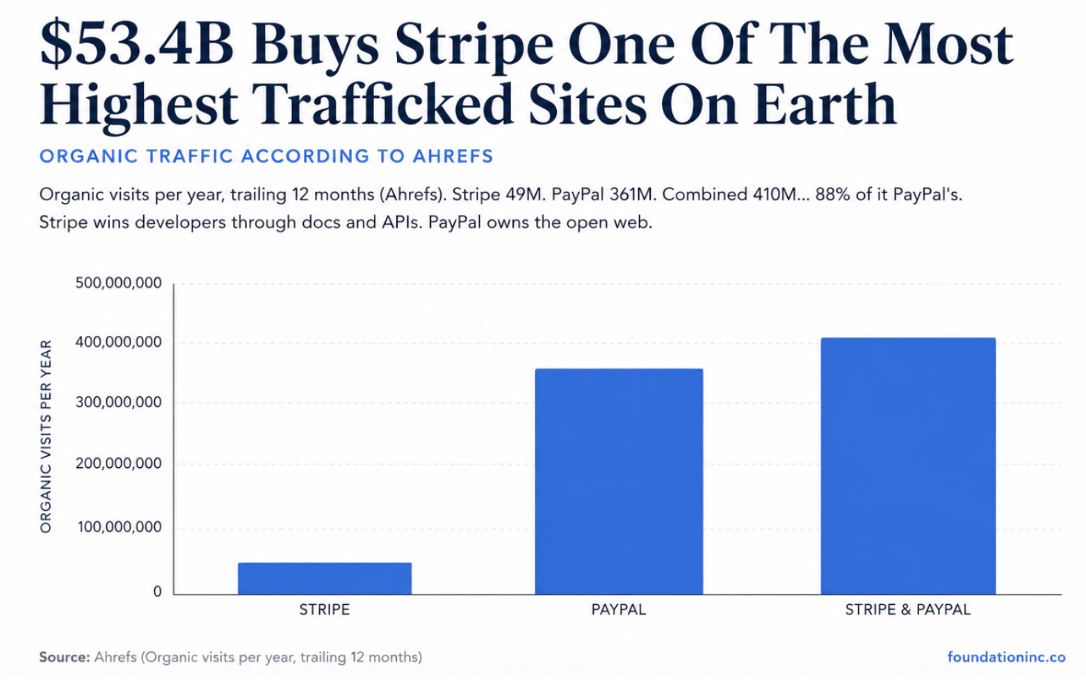 Bar chart comparing Stripe, PayPal, and combined organic traffic, showing PayPal at 361M annual visits versus Stripe's 49M, per Ahrefs data.