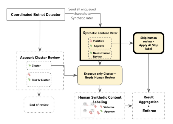 Flowchart of Google's Scalable Cluster Termination System. A Coordinated Botnet Detector sorts accounts into cluster or not-a-cluster, and a Synthetic Content Rater scores content as violative, approved, or needs human review. Only accounts that are both a cluster and flagged for review are queued; high-confidence cases skip human review and receive an AI Slop label before enforcement.