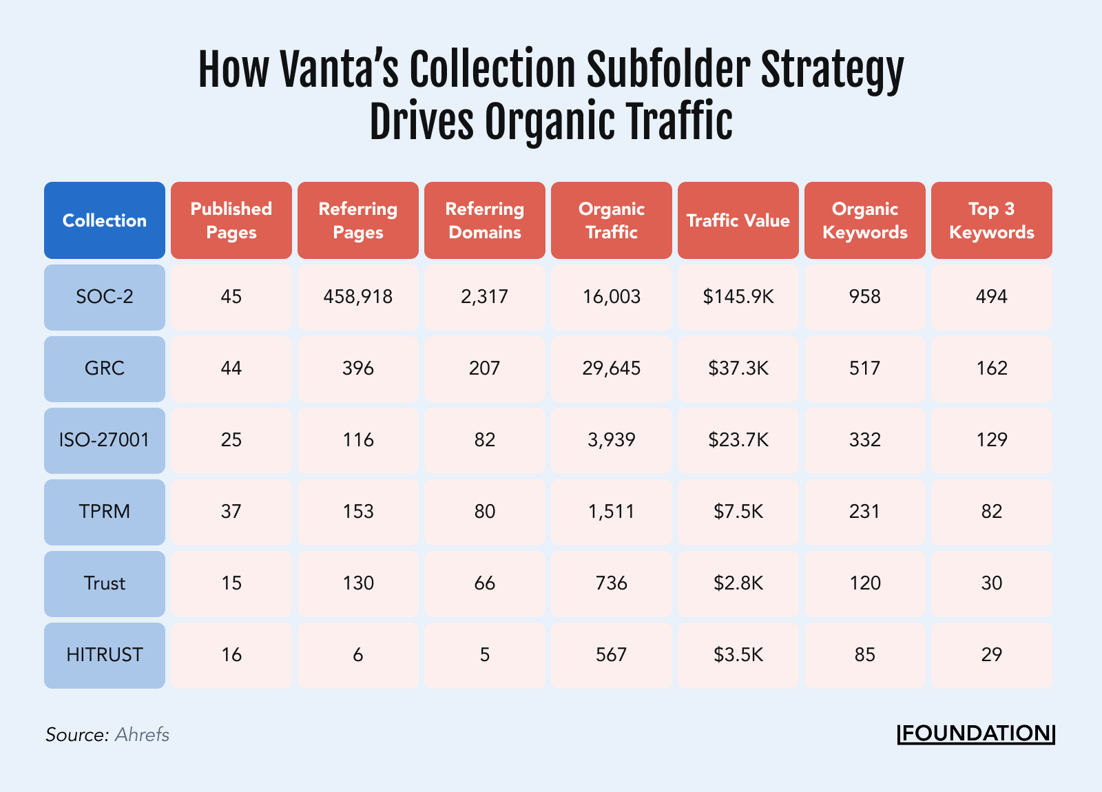 Table showing collection na,e, published pages, referring pages, referring domains, organic traffic, value of organic traffic, organic keywords and top-3-ranking keywords