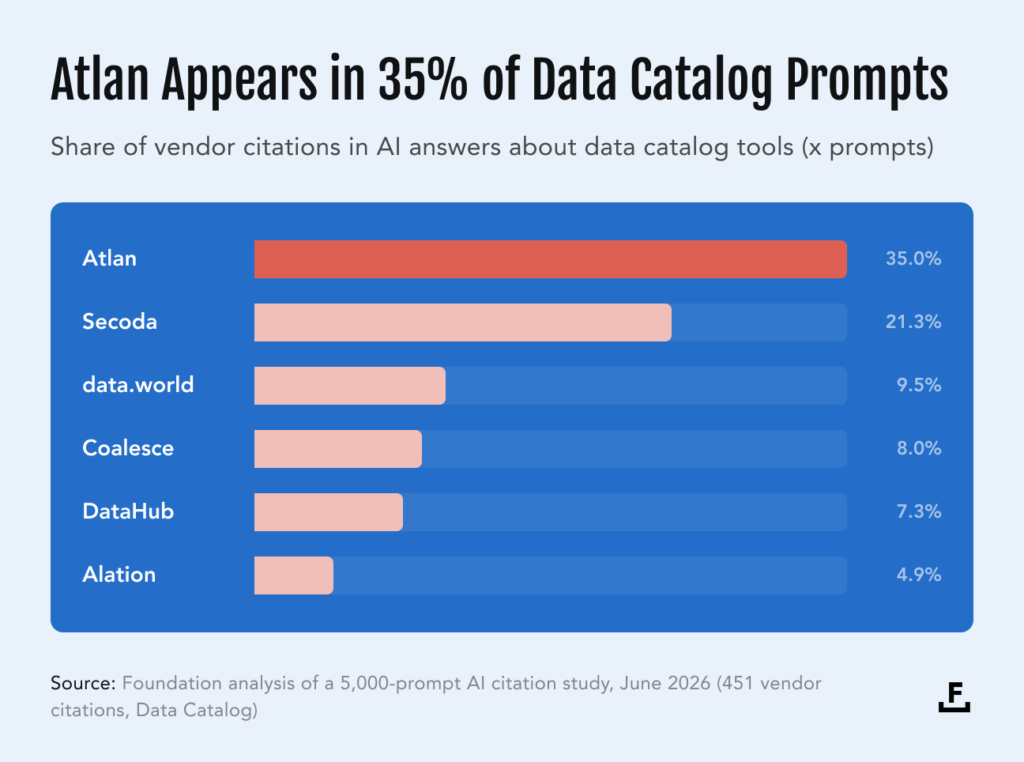 "One brand owns a third of the answer." Subhead: share of vendor citations in AI answers about data catalogs. Bars: Atlan 35.0%, Secoda 21.3%, data.world 9.5%, Coalesce 8.0%, DataHub 7.3%, Alation 4.9%; highlight the Atlan bar.