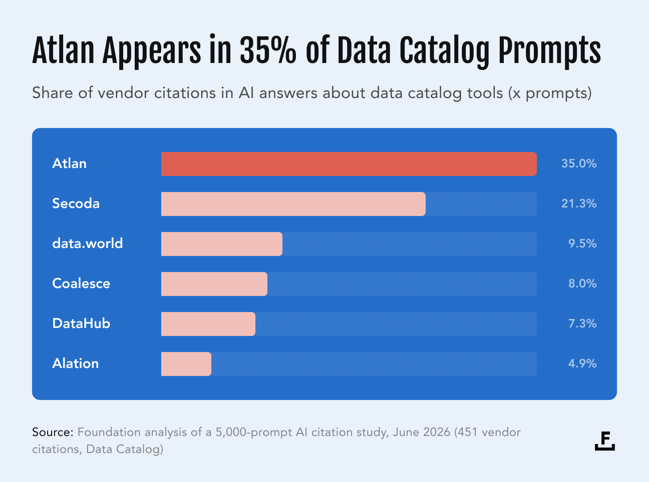 "One brand owns a third of the answer." Subhead: share of vendor citations in AI answers about data catalogs. Bars: Atlan 35.0%, Secoda 21.3%, data.world 9.5%, Coalesce 8.0%, DataHub 7.3%, Alation 4.9%; highlight the Atlan bar.