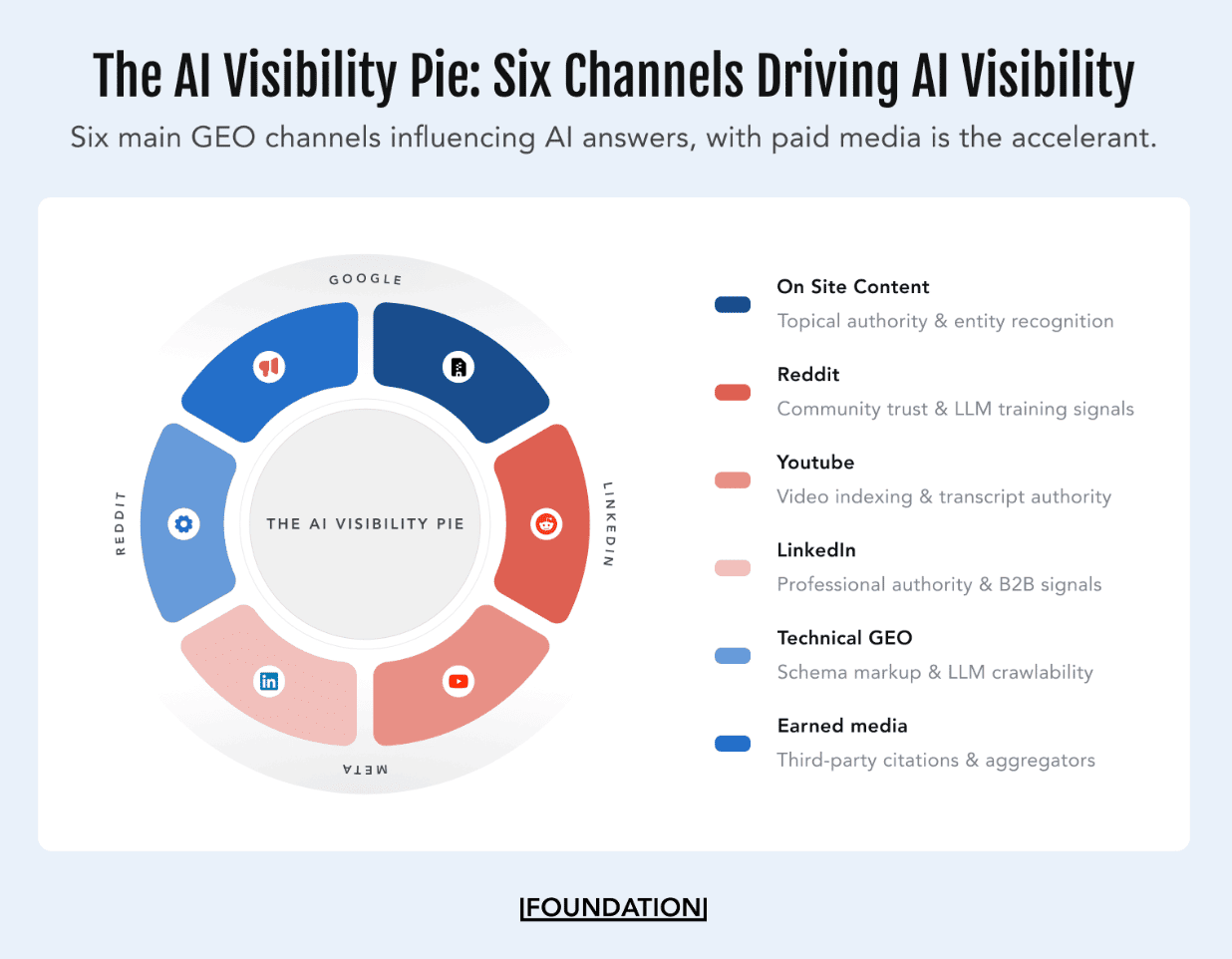 A pie chart showing the six channels driving AI visibility