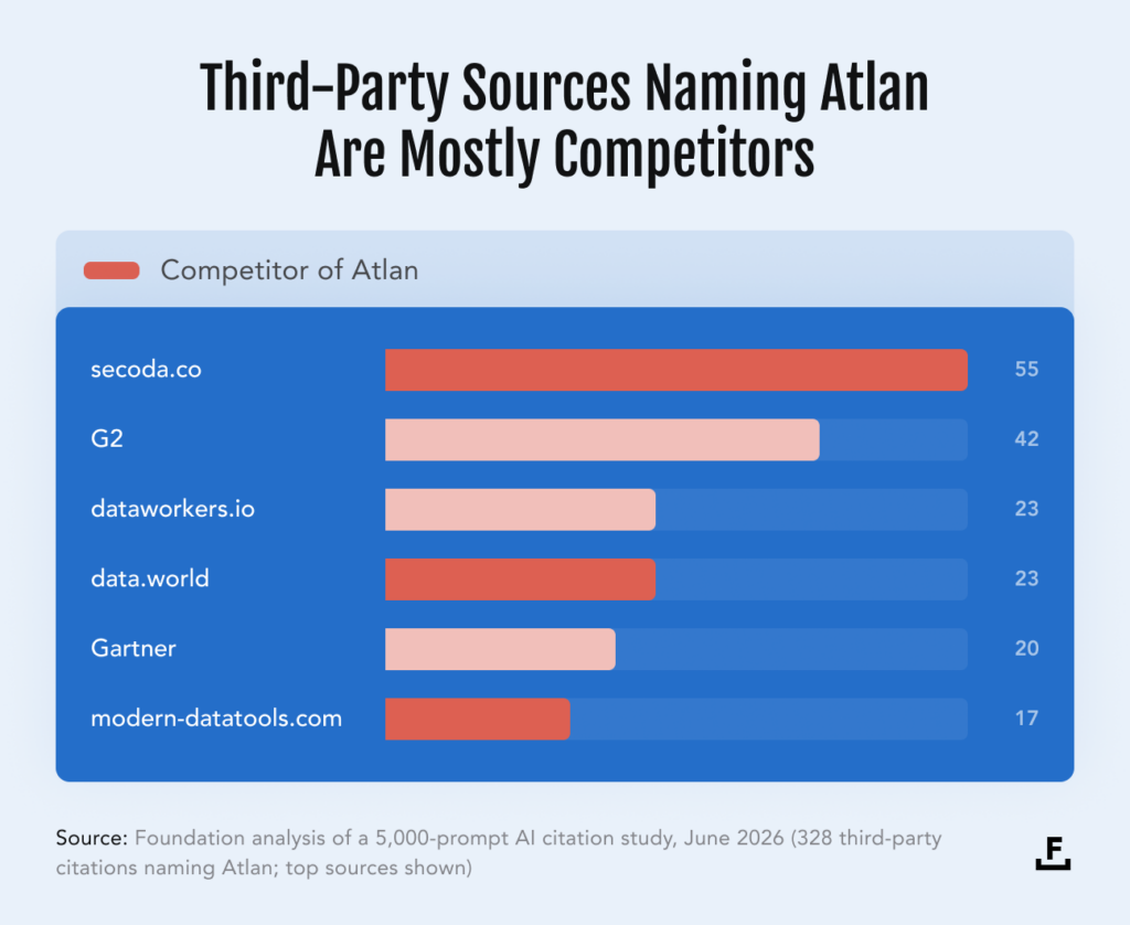 "When your rivals do your marketing." Subhead: the third-party sources that name Atlan in AI answers, two of them direct competitors. Bars: secoda.co 55 (competitor), G2 42, dataworkers.io 23, data.world 23 (competitor), Gartner 20, modern-datatools.com 17; flag the two competitor bars in a distinct color. Source: Foundation analysis of a 5,000-prompt AI citation study, June 2026 (328 third-party citations naming Atlan; top sources shown)
