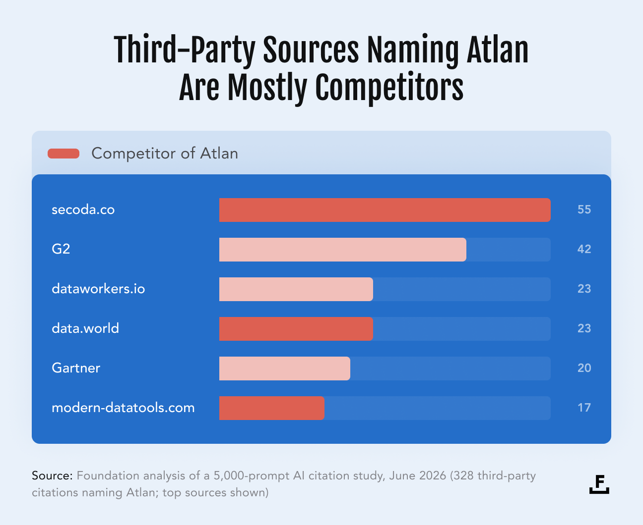 "When your rivals do your marketing." Subhead: the third-party sources that name Atlan in AI answers, two of them direct competitors. Bars: secoda.co 55 (competitor), G2 42, dataworkers.io 23, data.world 23 (competitor), Gartner 20, modern-datatools.com 17; flag the two competitor bars in a distinct color. Source: Foundation analysis of a 5,000-prompt AI citation study, June 2026 (328 third-party citations naming Atlan; top sources shown)