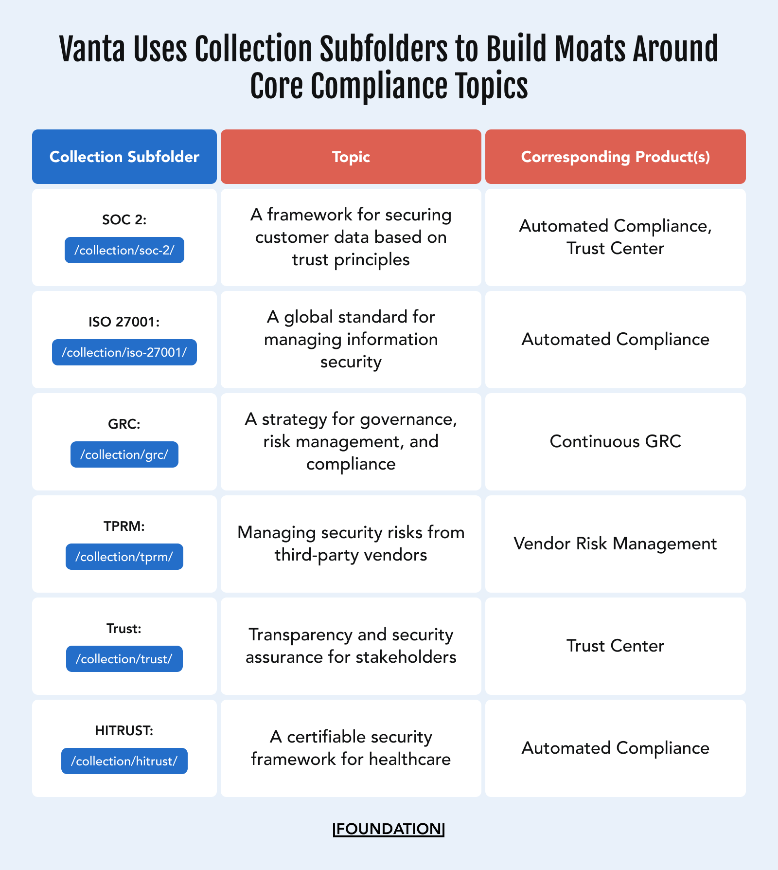 Table showing the name of Vanta's Collection subfolders, Topic, and which product they map to.