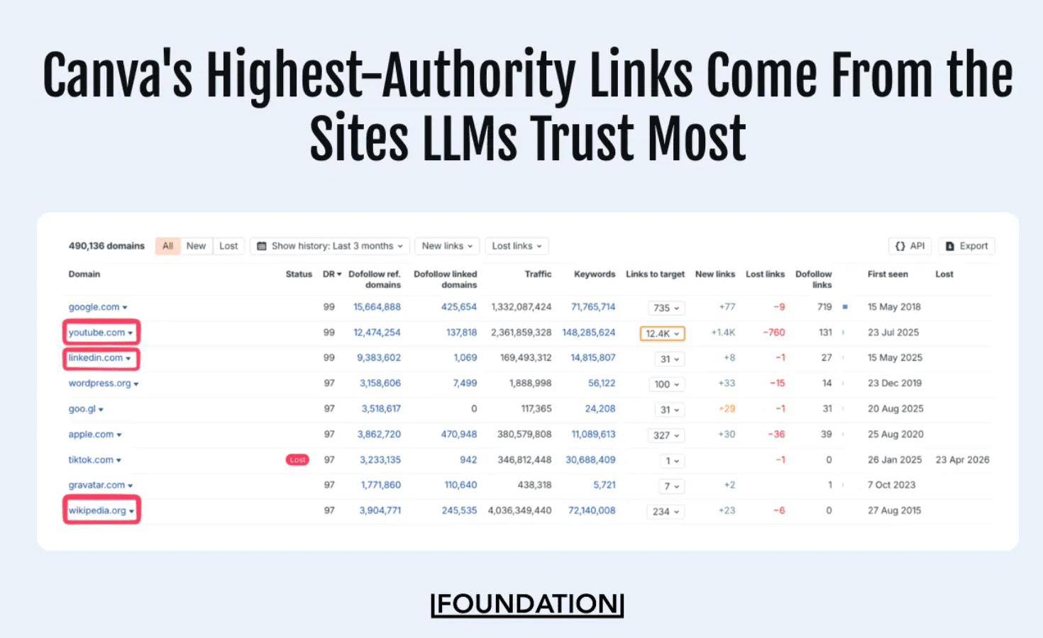 Ahrefs backlink data showing Canva's highest-authority referring domains include YouTube, LinkedIn, and Wikipedia