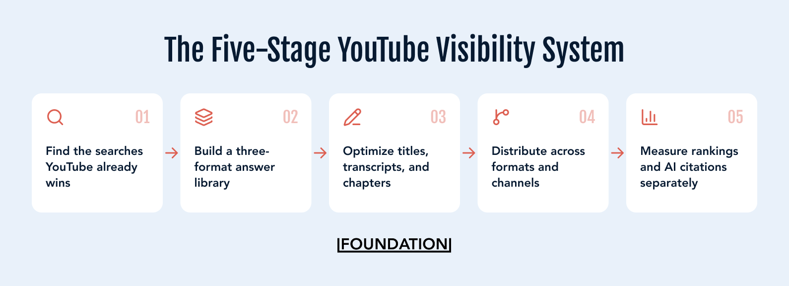 Horizontal flow diagram showing five stages: Find, Build, Optimize, Distribute, Measure