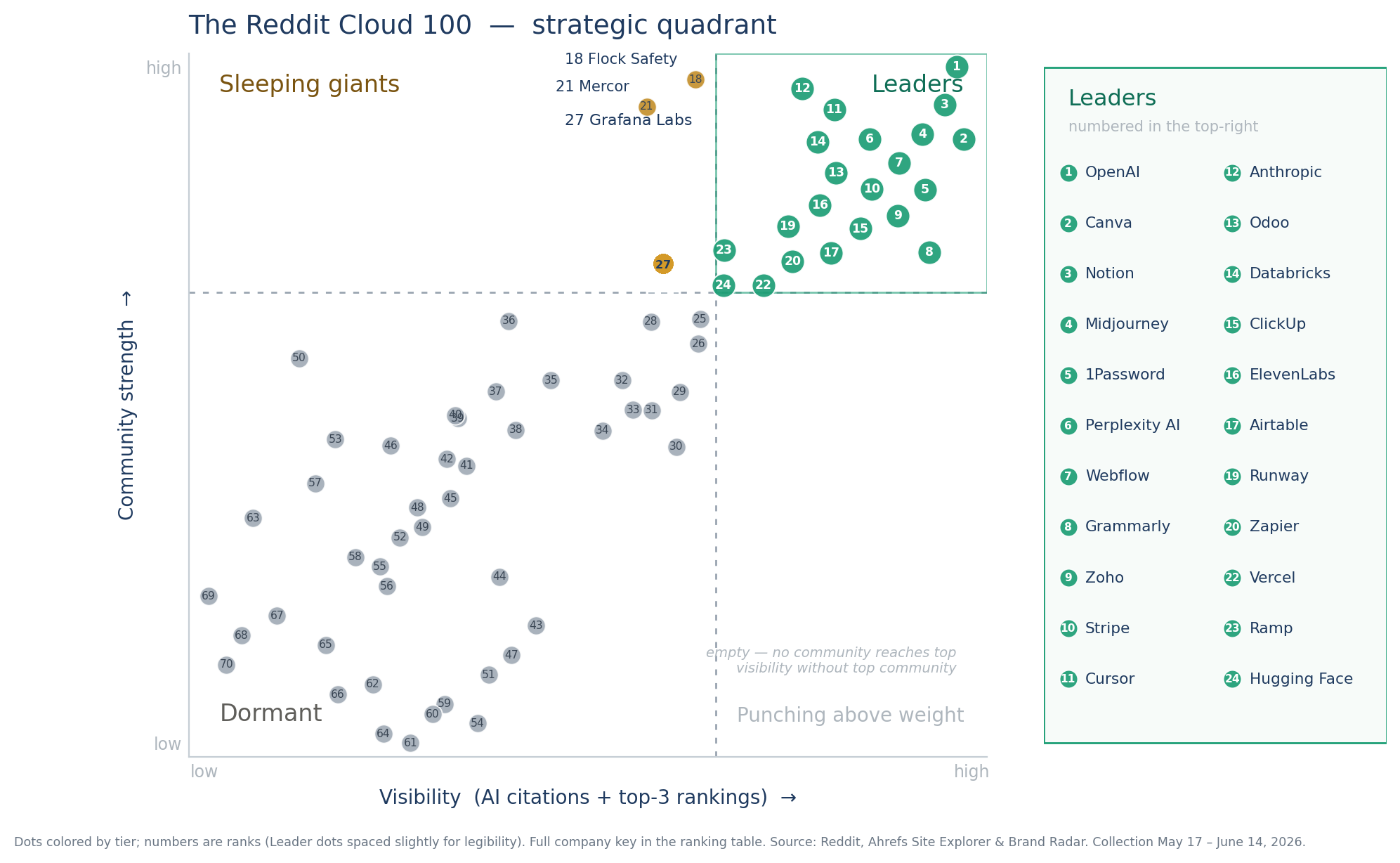 Quadrant chart mapping 71 Cloud 100 subreddits by community strength and visibility. It identifies 22 Leaders, three Sleeping Giants, 46 Dormant communities, and none Punching Above Weight.