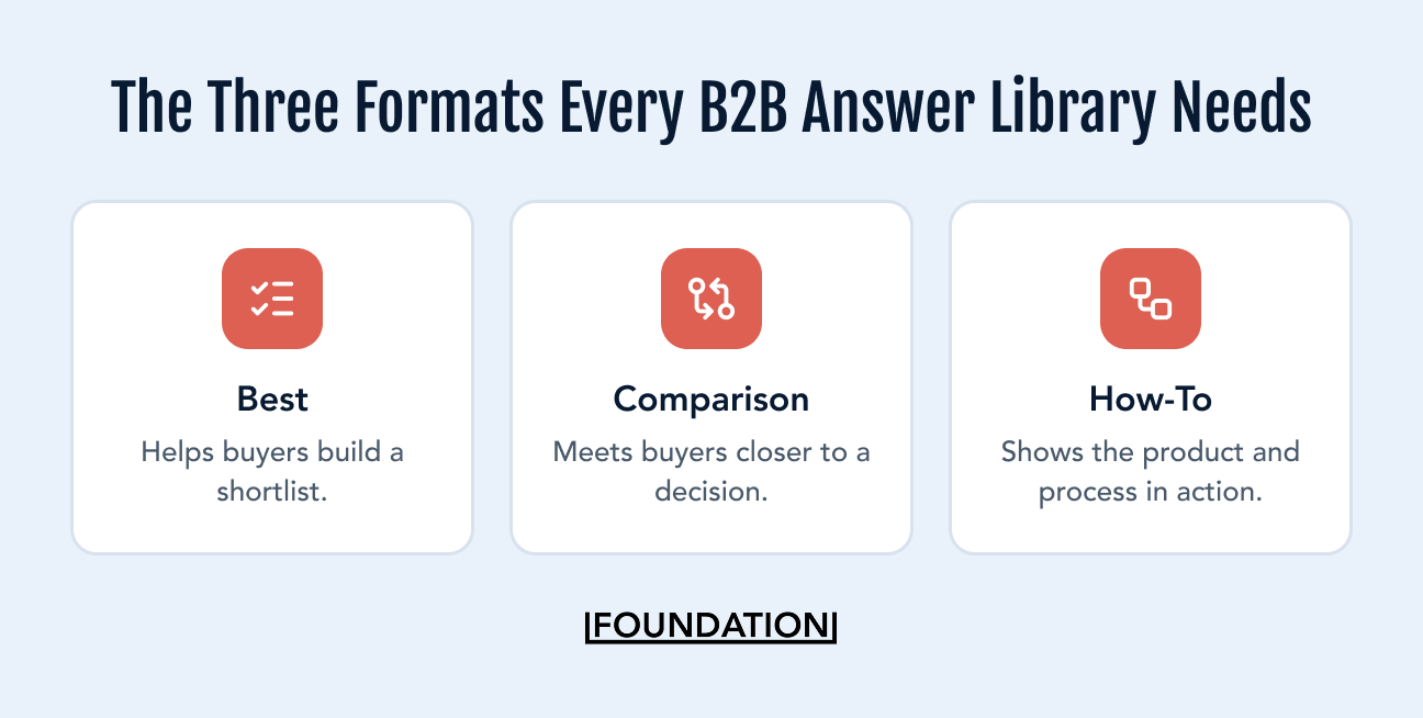 Three columns labeled Best, Comparison, and How-To, each with a one-line description