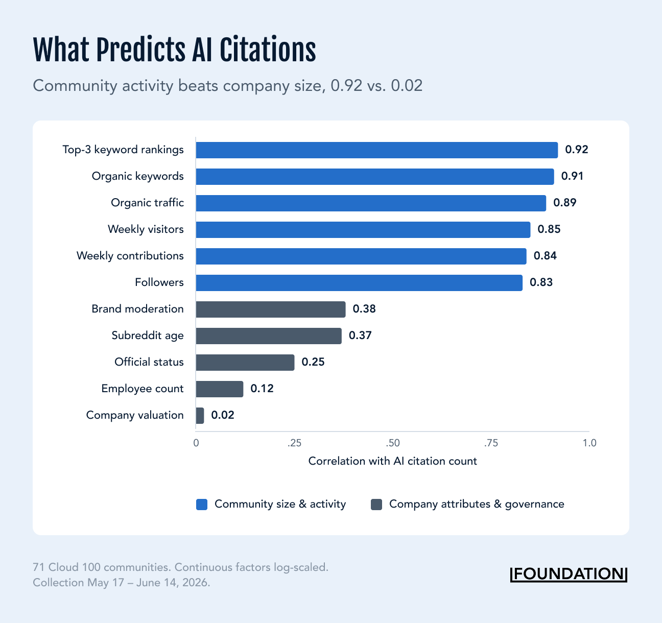 Bar chart showing that top-three keyword rankings have the strongest correlation with AI citations at 0.92, followed by organic keywords at 0.91 and organic traffic at 0.89. Company valuation has the weakest correlation at 0.02.