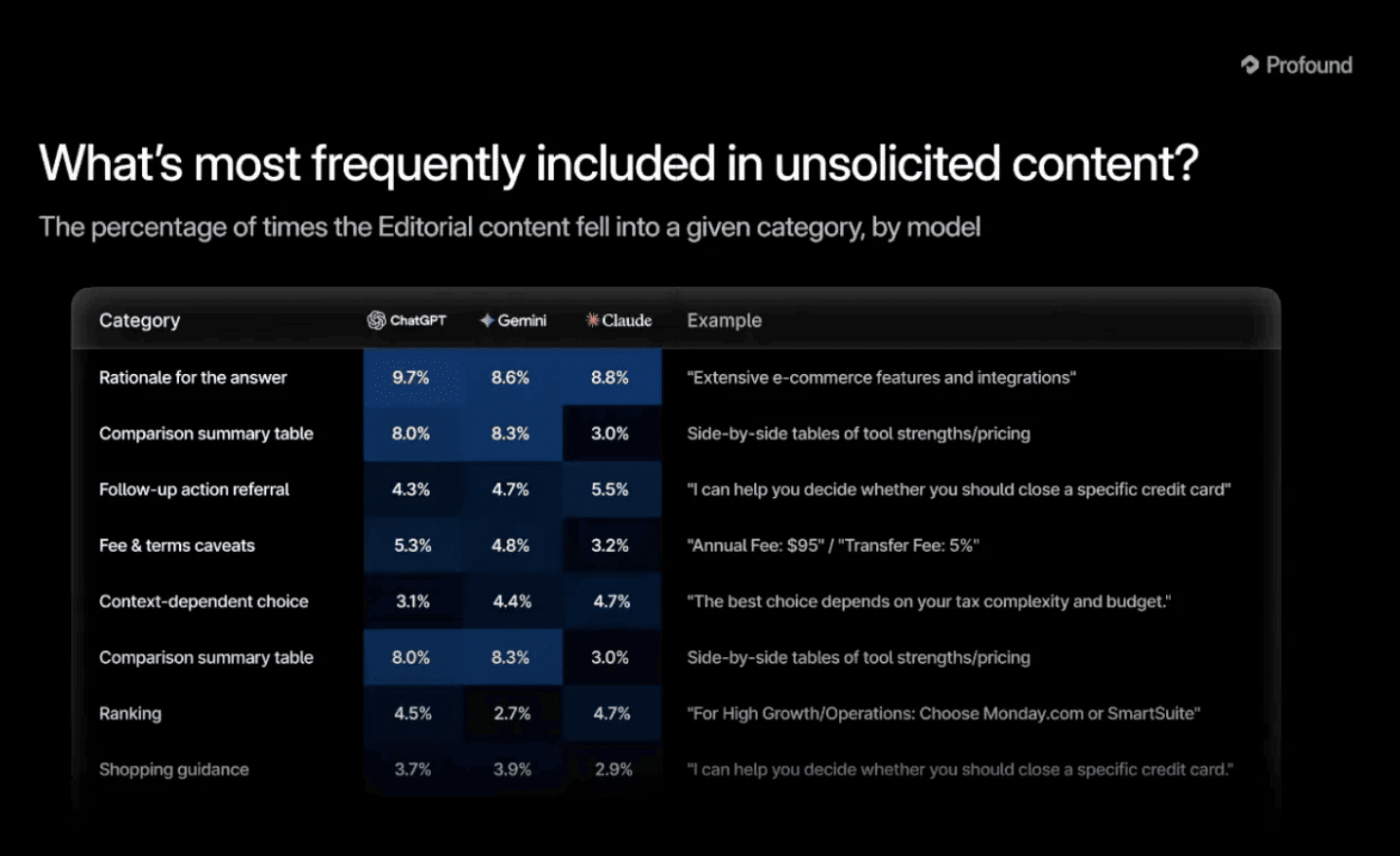 Profound chart showing percentage of unsolicited editorial content by category across ChatGPT, Gemini, and Claude, including rationale, comparison tables, and rankings
