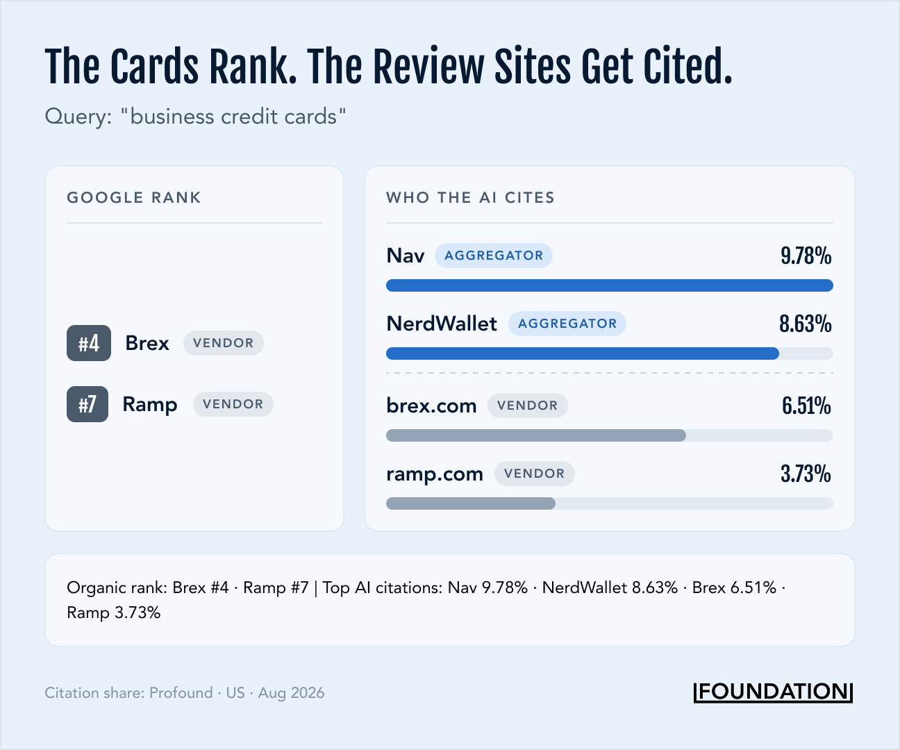 Diagram showing Brex and Ramp both ranking in organic search while the AI answer cites aggregators Nav and NerdWallet more than either vendor