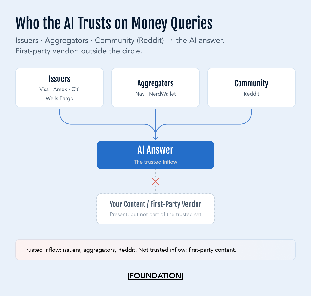 Diagram showing AI answers drawing from issuers, aggregators, and Reddit, with the first-party vendor sitting outside that trusted set