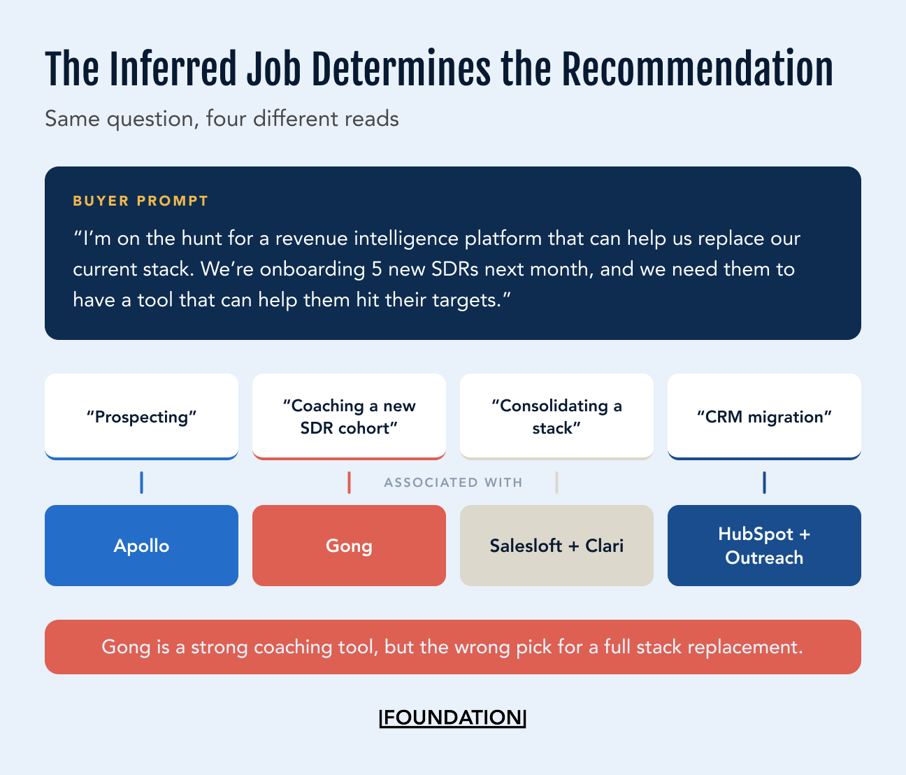 Diagram showing one buying prompt read as four different inferred jobs, each aligned with a different vendor recommendation direction.