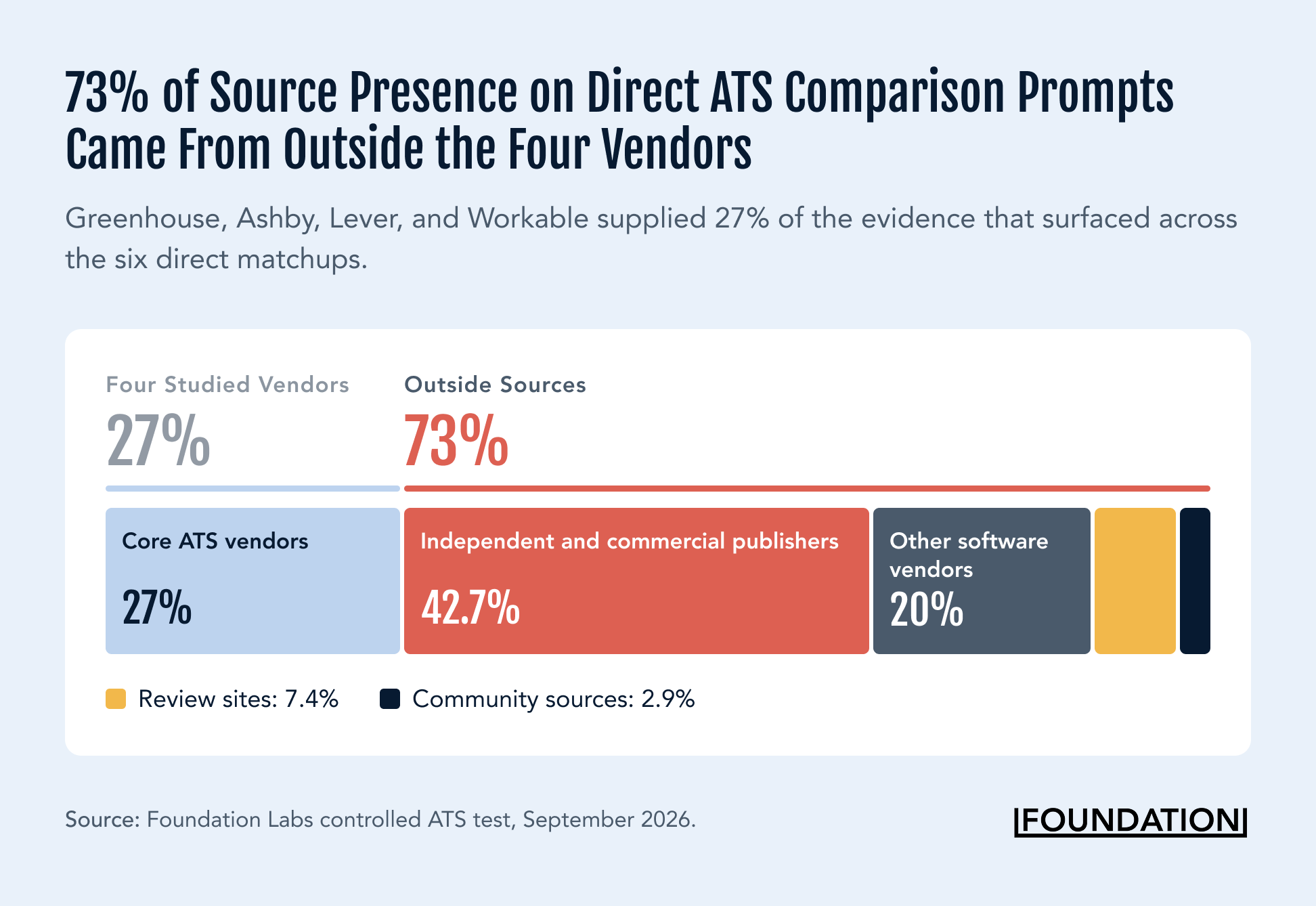 Chart showing 73% of ATS comparison sources came from outside vendors.