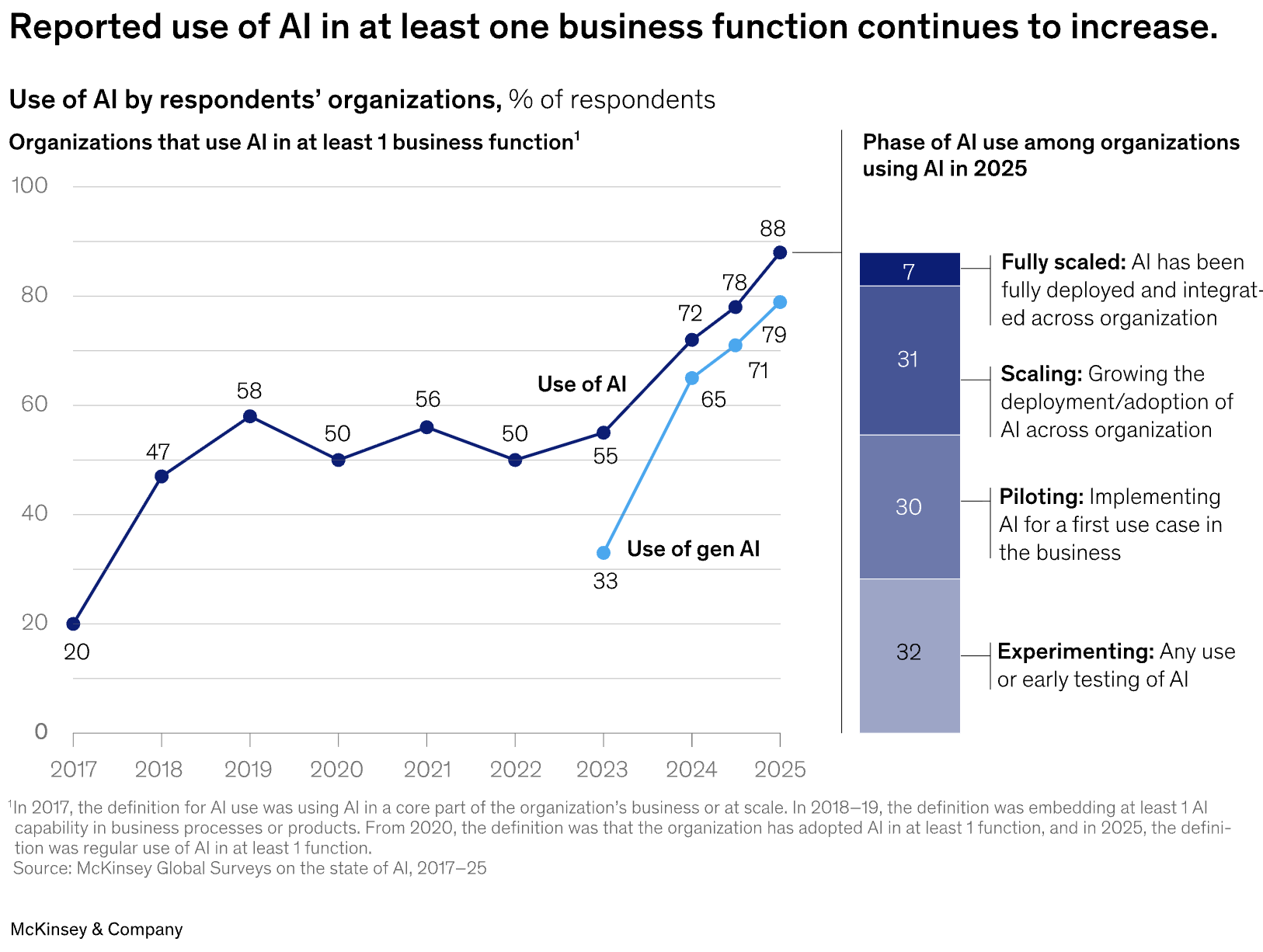 McKinsey chart showing reported organizational AI use rising from 20% in 2017 to 88% in 2025, while generative AI use reached 79% in 2025.