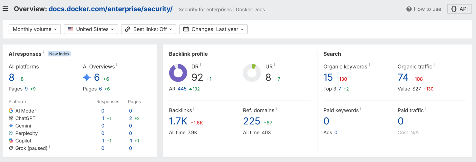 Ahrefs metrics for Docker’s Security for Enterprises documentation page