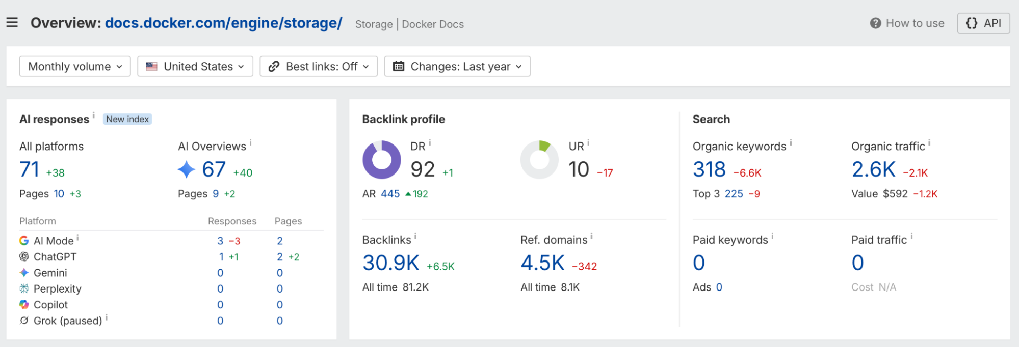 Ahrefs metrics for Docker’s Storage documentation showing roughly 4,500 referring domains