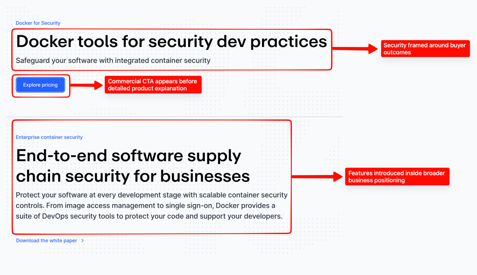 Annotated Docker security marketing page showing buyer-focused positioning and calls to action before deeper product explanation