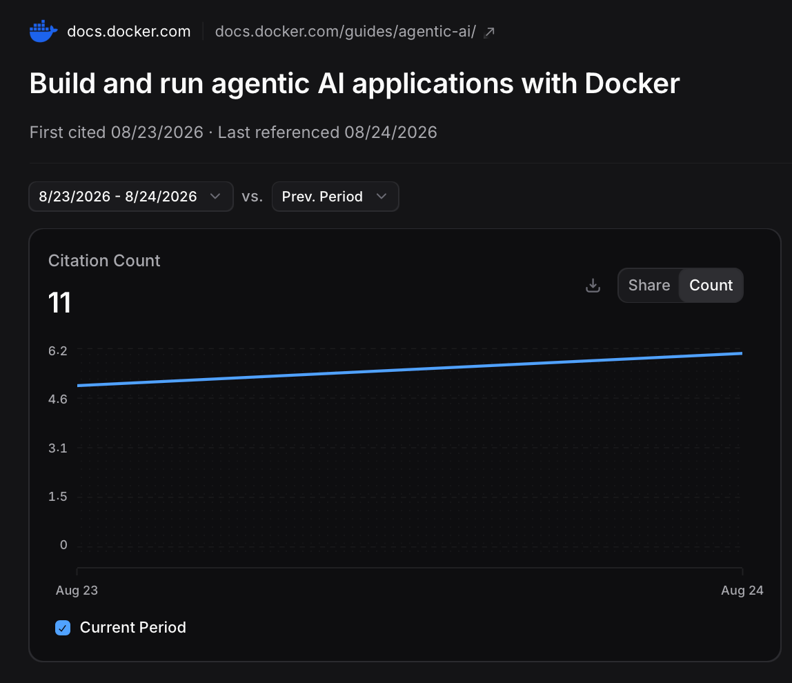 Docker’s Agentic AI guide received 11 citations across the two Profound runs