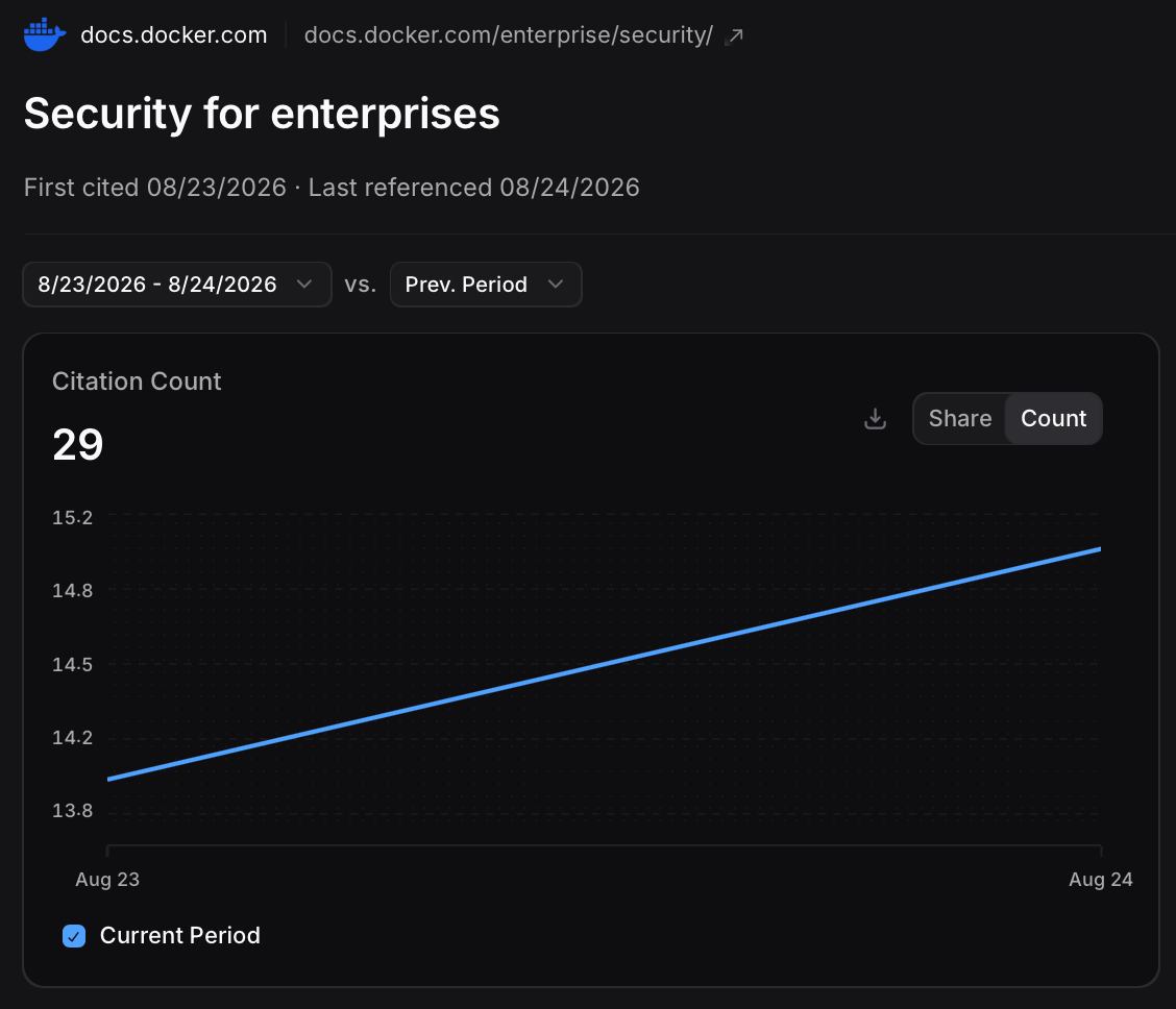 Docker’s Security for Enterprises page received 29 citations, the highest count in the top-10 Docs sample