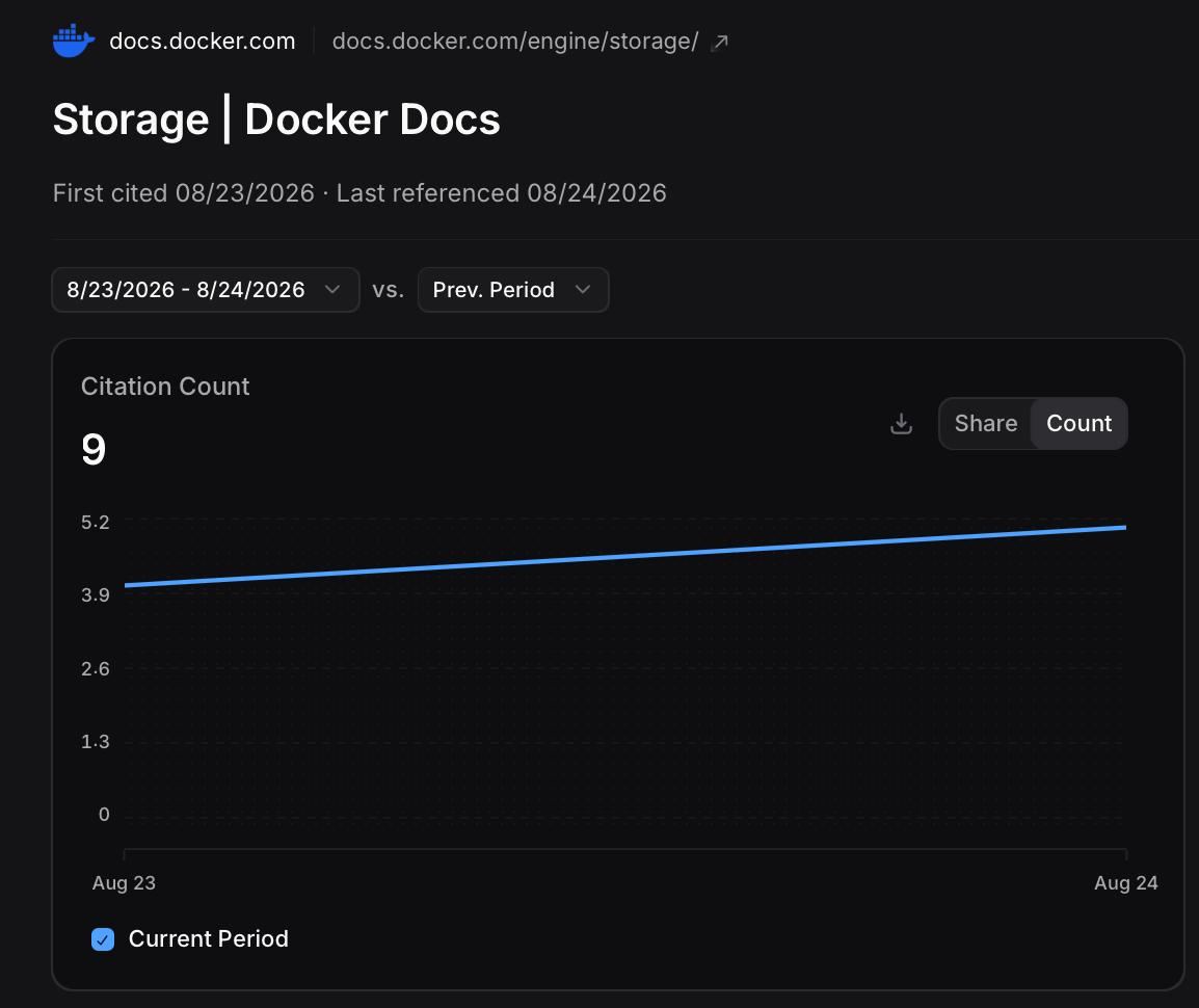 Docker’s Storage documentation received nine adjudicated citations across the two Profound runs