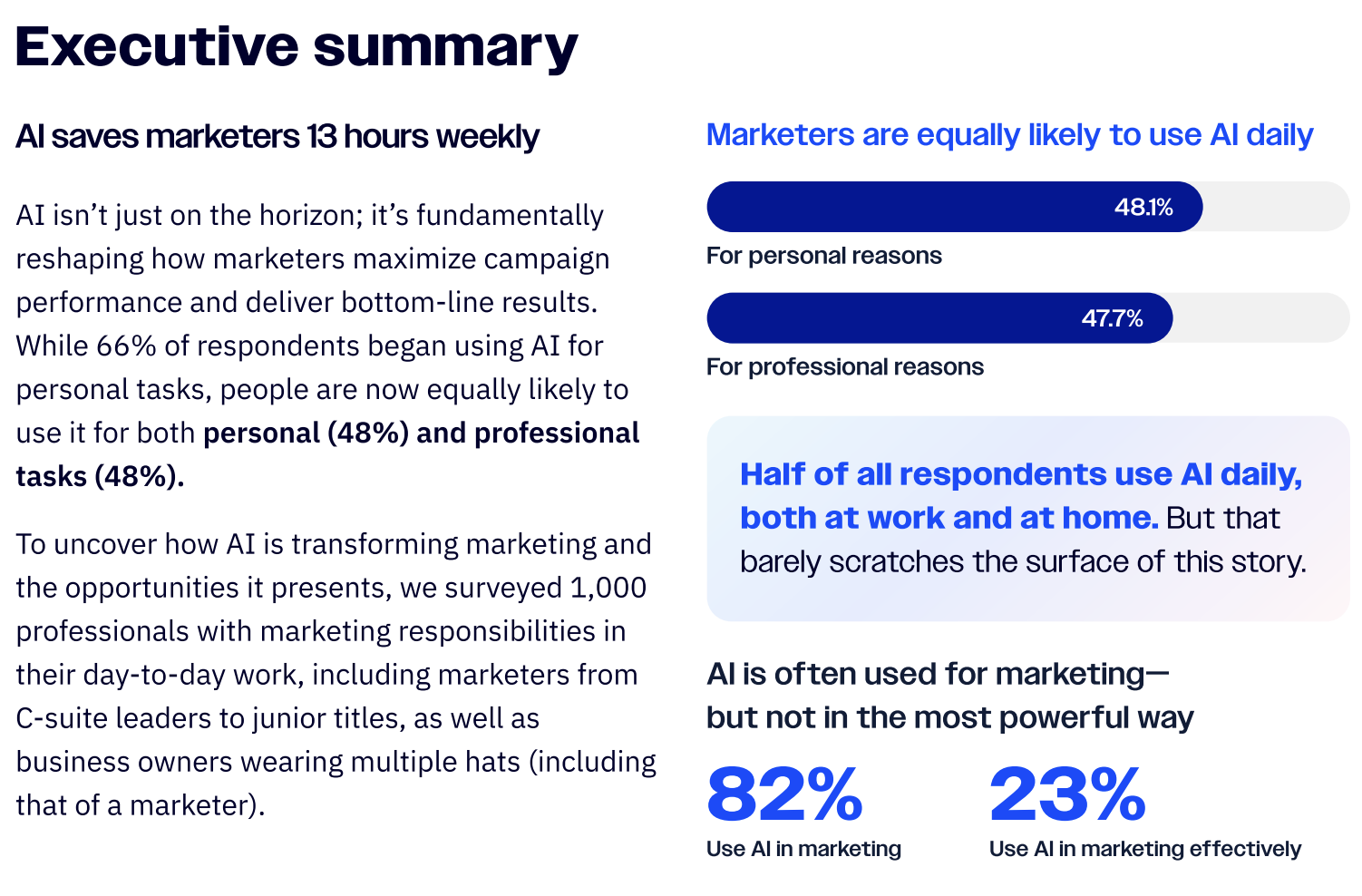 Executive Summary: AI saves marketers 13 hours weekly