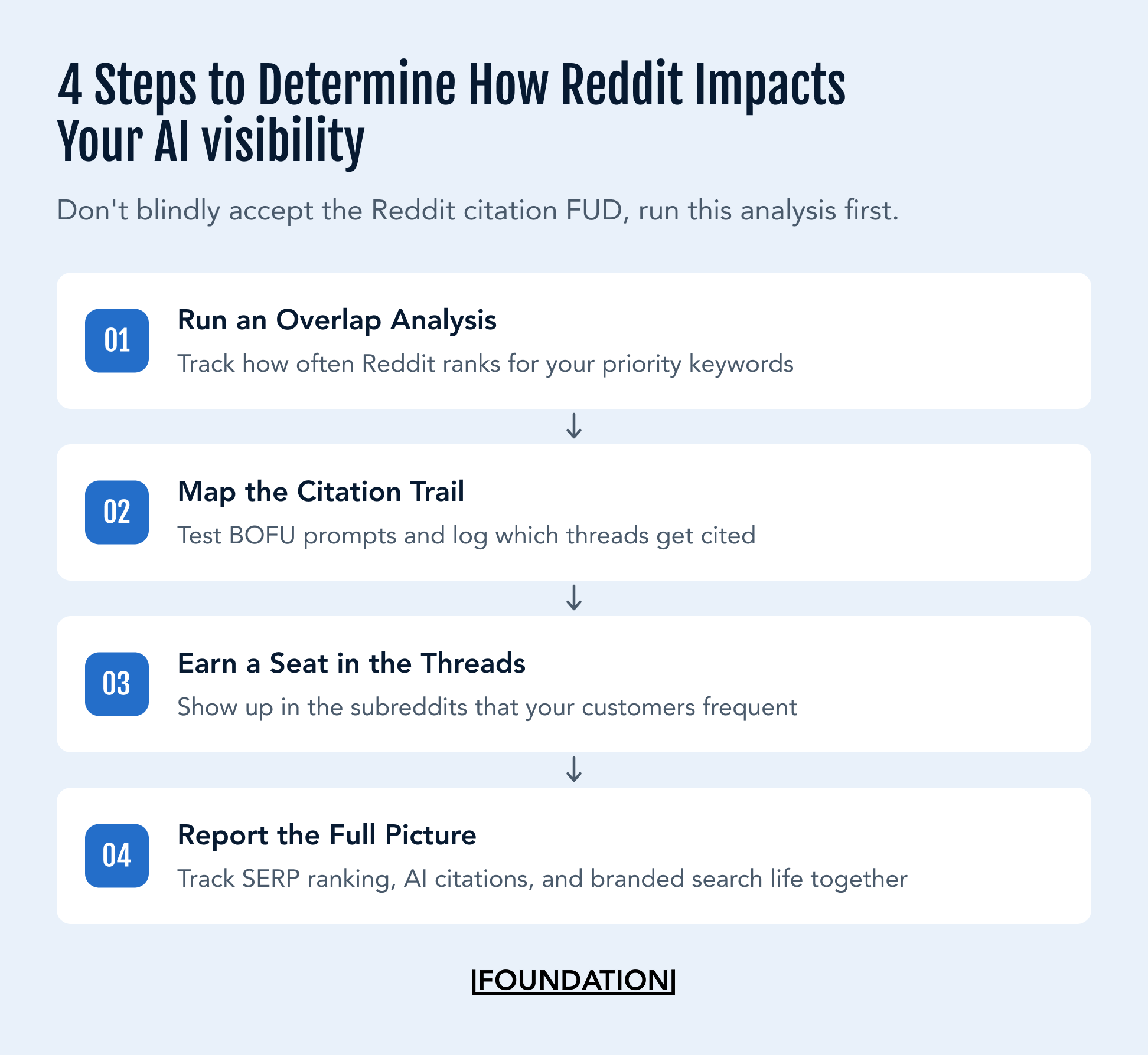 Numbered four-step graphic: run an overlap analysis, map the citation trail, earn a seat in the threads, and report the full picture