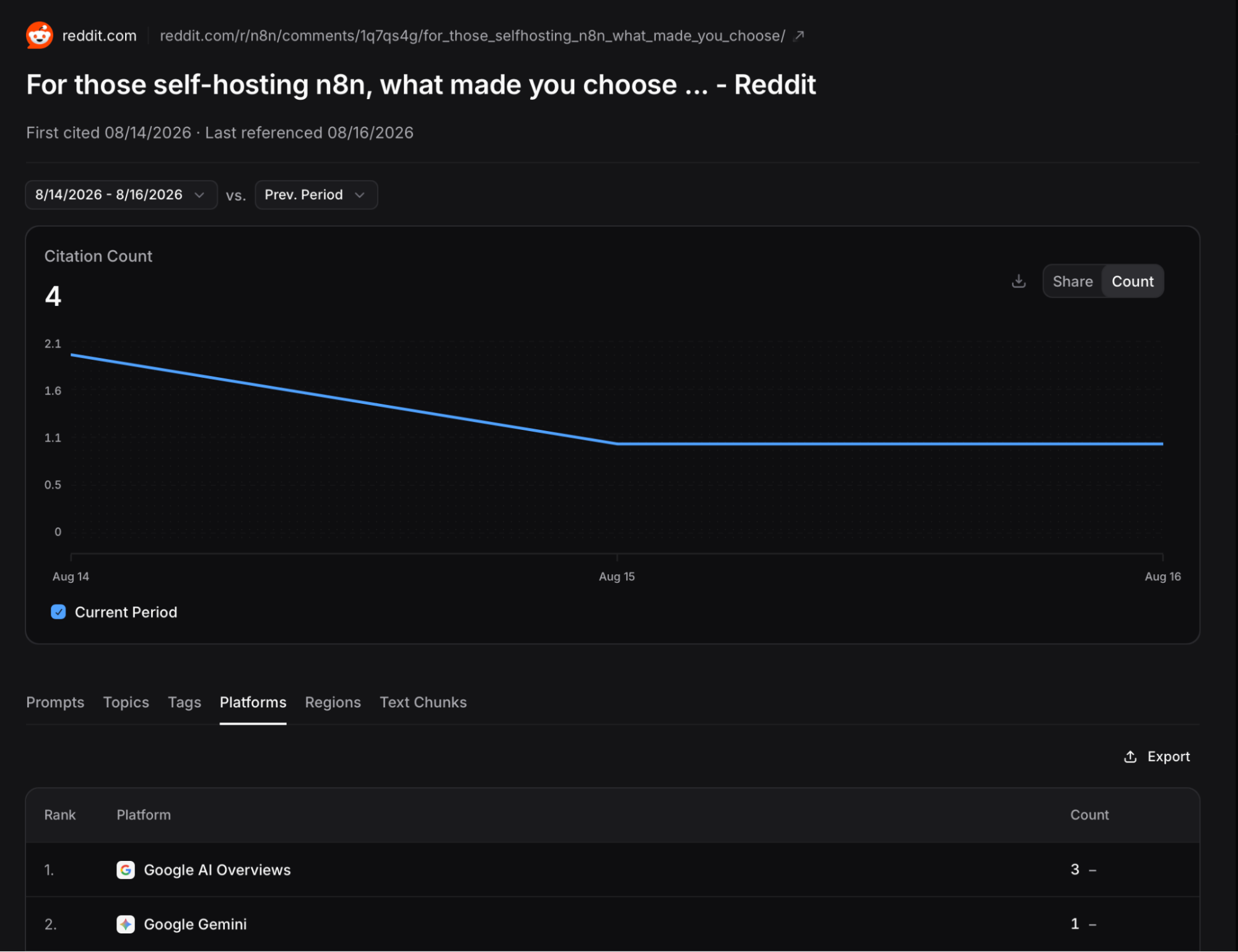 Profound showing repeated citation occurrences for the Reddit thread “For those self-hosting n8n, what made you choose...