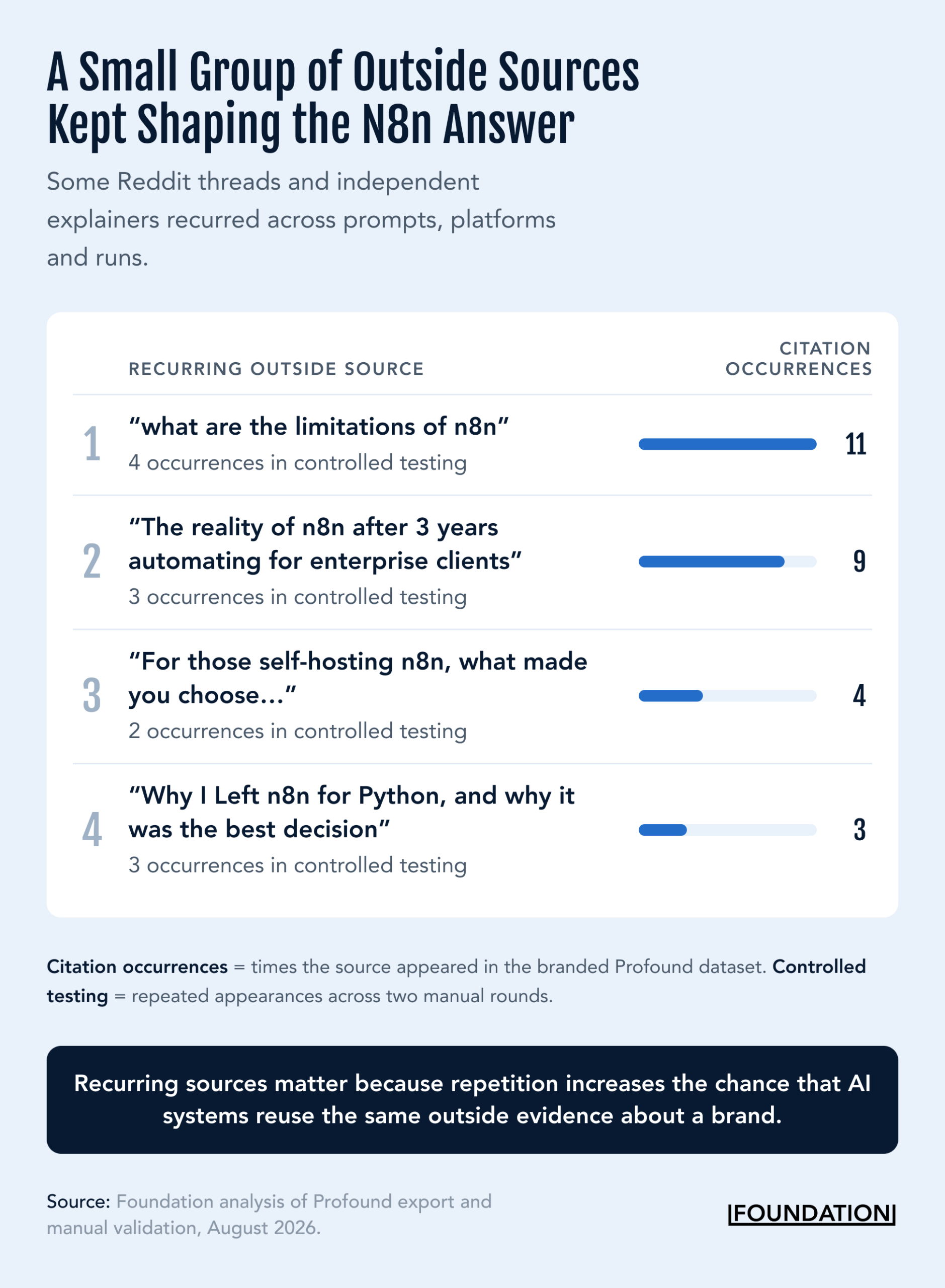 Table of four Reddit threads about n8n's limitations and reliability, listing upvotes, comments, and citation counts across two controlled testing rounds and Profound's branded prompt dataset, ranging from 3 to 11 citation occurrences.