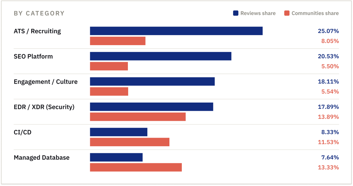 Review vs communities citation share