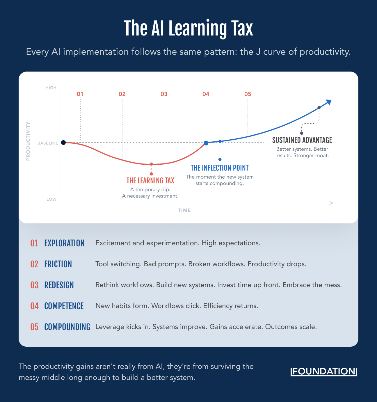 J-curve showing productivity initially falling as teams explore AI, encounter friction, and redesign workflows before competence and compounding gains create a sustained advantage.