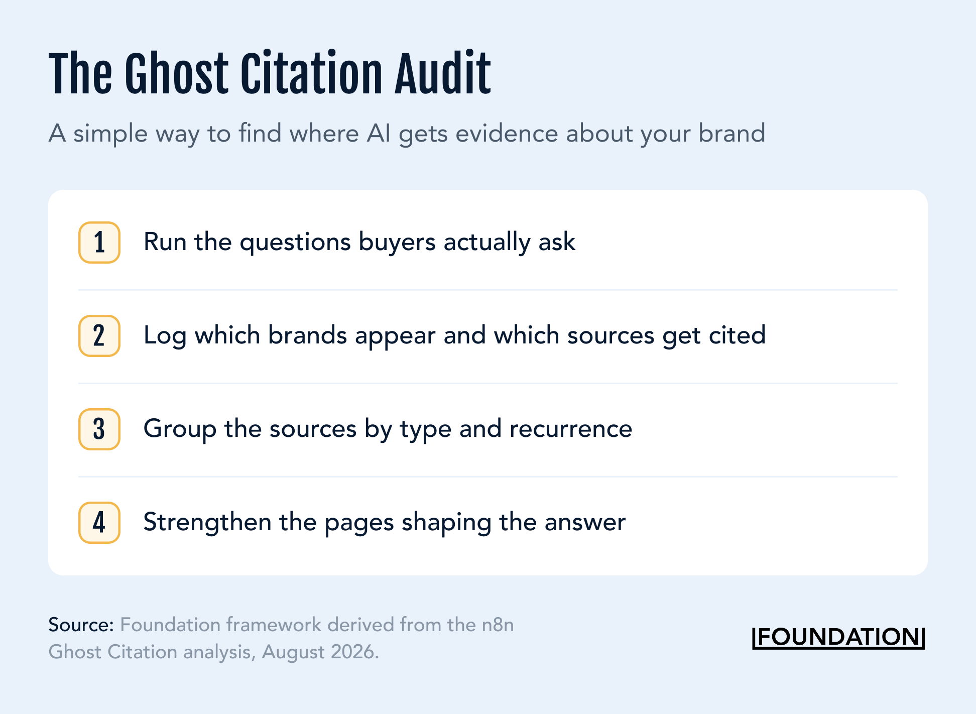 Checklist-style framework showing how to audit where AI gets evidence about a brand and how to act on the findings