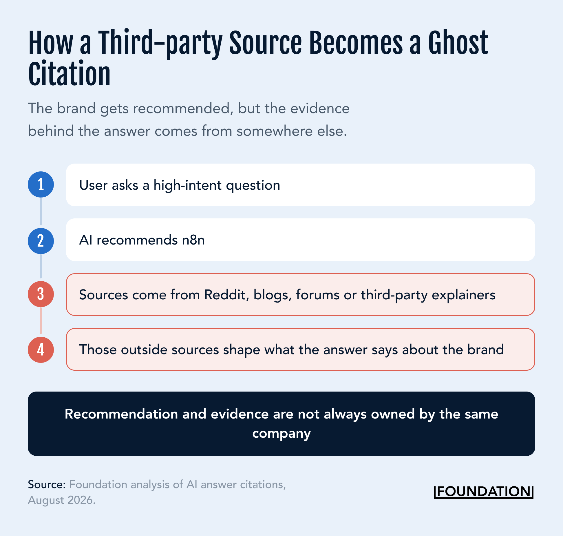 Diagram tracing an AI answer about Zapier alternatives back through a cited Reddit thread to the original poster u/catfor, showing Reddit ranked as source 4 versus n8n's own comparison page at source 7.