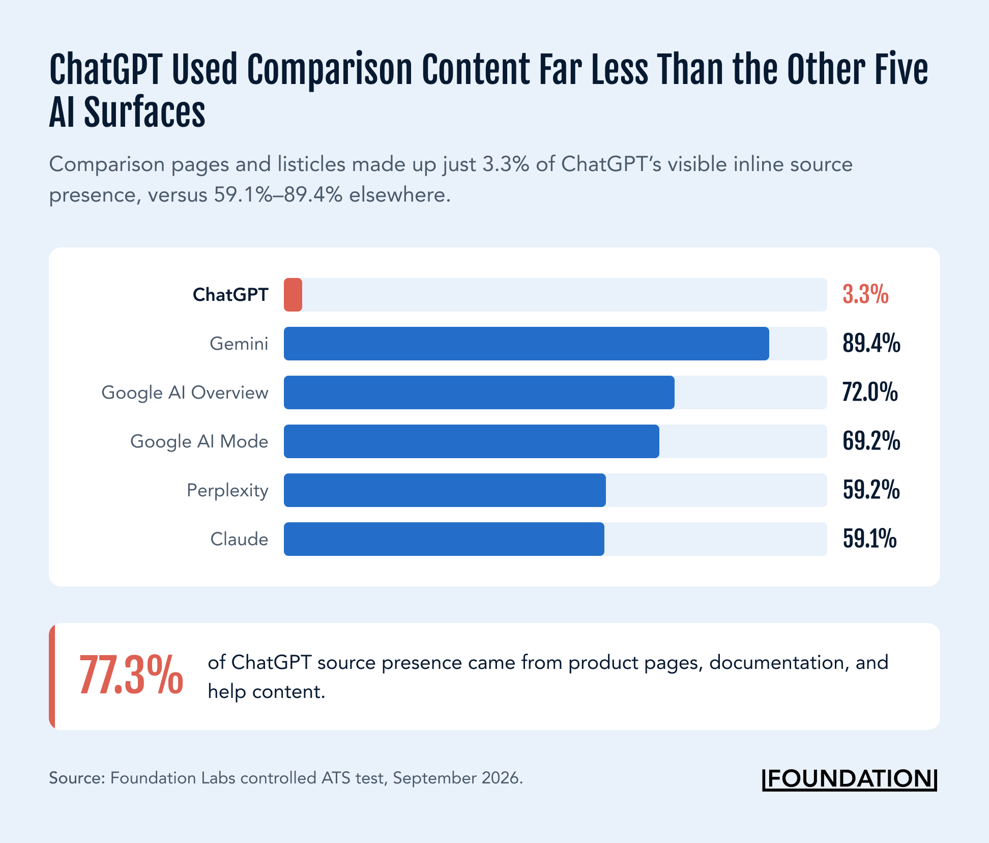 Chart showing ChatGPT used less comparison content than five AI surfaces