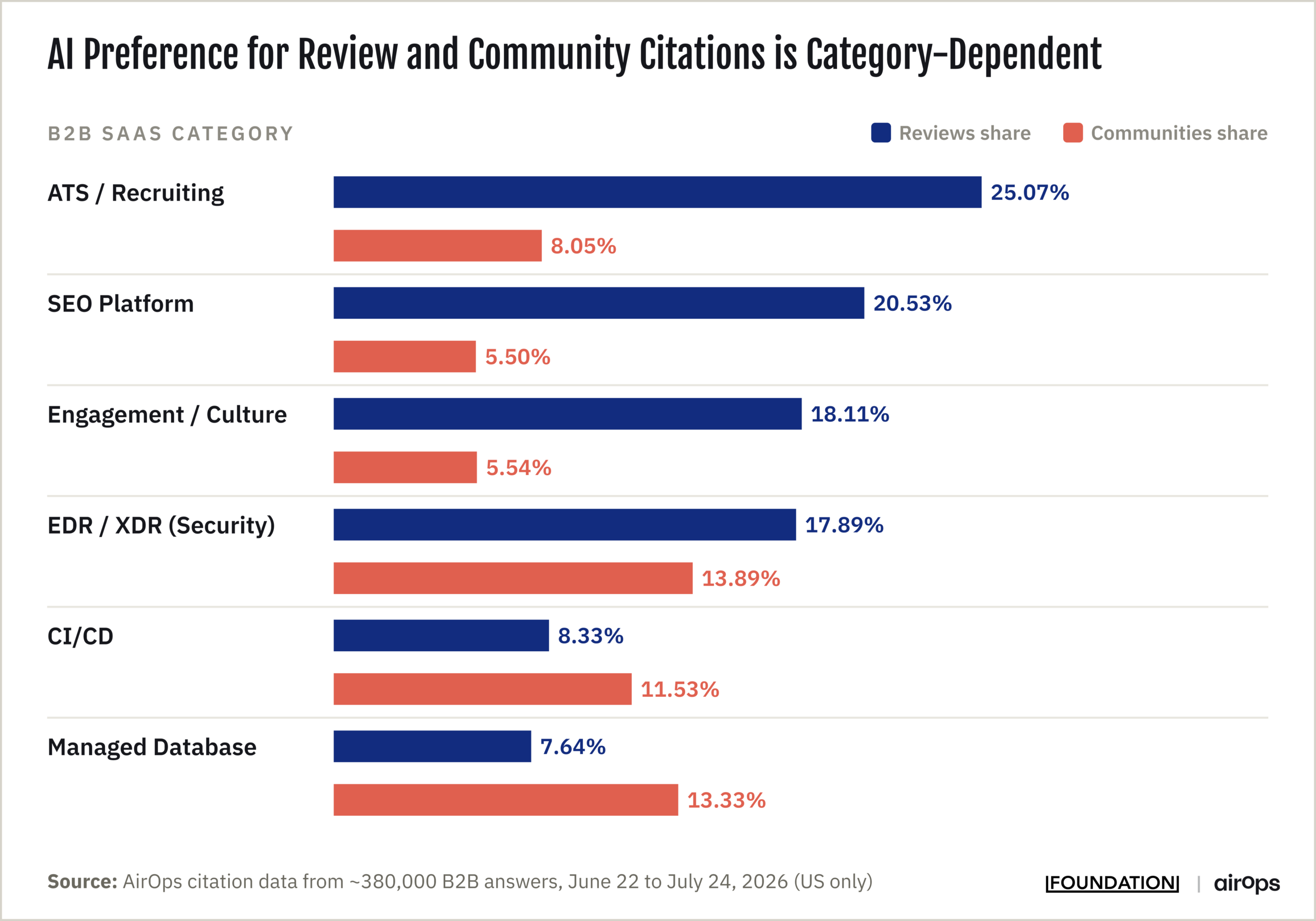 AI Preference for Review and Community Citations