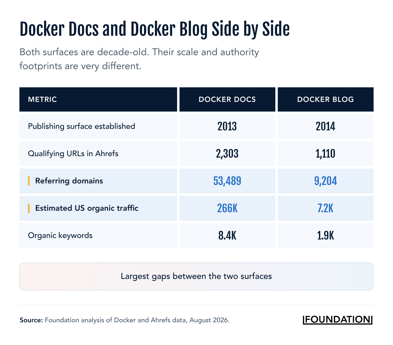 Docker Docs had more indexed URLs, referring domains, organic traffic, and ranking keywords than the Docker blog