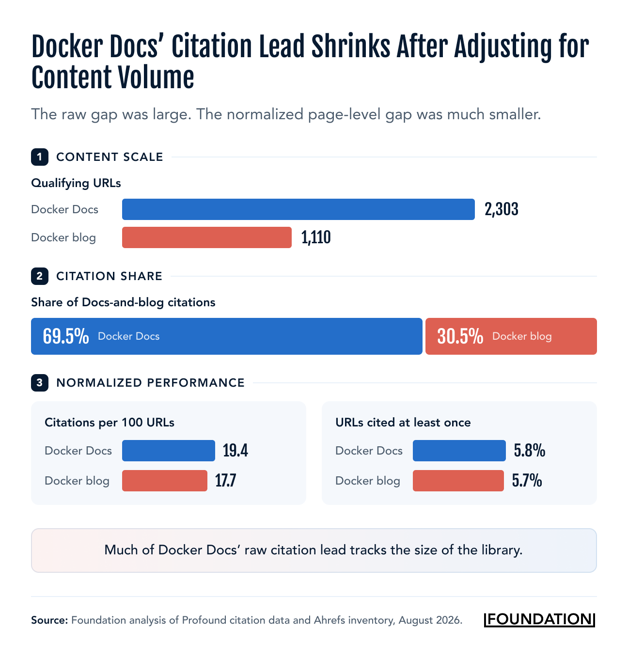 Chart comparing Docker Docs and blog scale, citation share, citations per 100 URLs, and share of URLs cited at least once