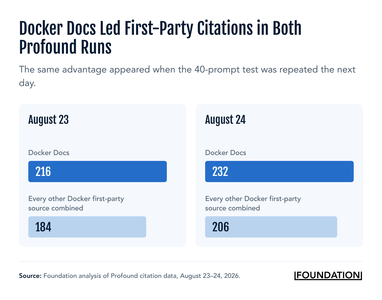 Docker Docs received 216 first-party citations on August 23 and 232 on August 24, leading other Docker-owned sources on both days