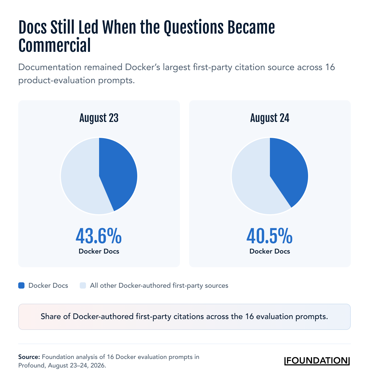 Docker Docs accounted for 43.6% and 40.5% of Docker’s first-party citations across commercial evaluation prompts
