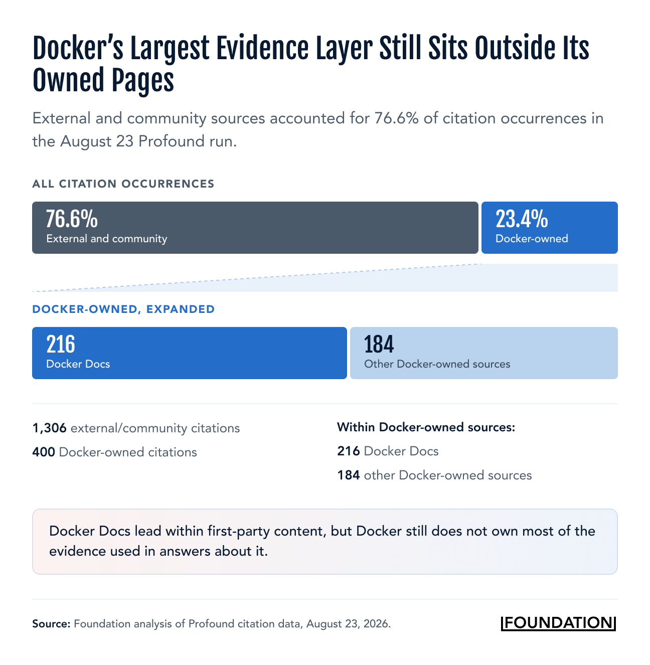 Chart showing 76.6% of Docker citation occurrences came from external and community sources, while 23.4% came from Docker-owned content