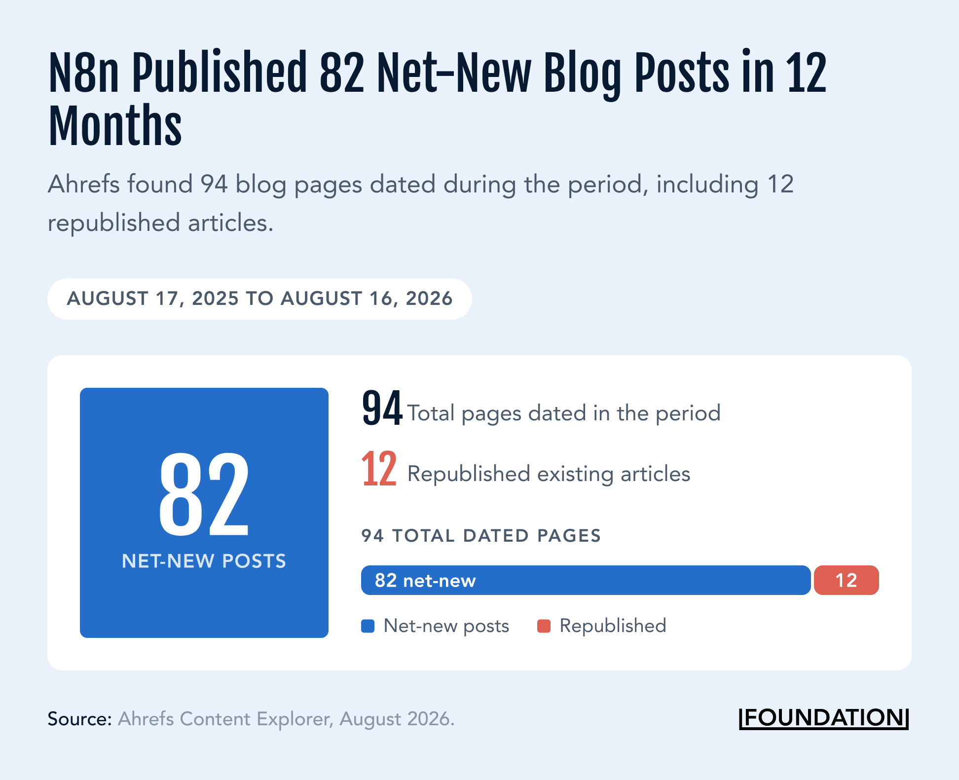 Data visual showing that n8n published 82 net-new blog posts between August 17, 2025 and August 16, 2026, based on Ahrefs Content Explorer data.