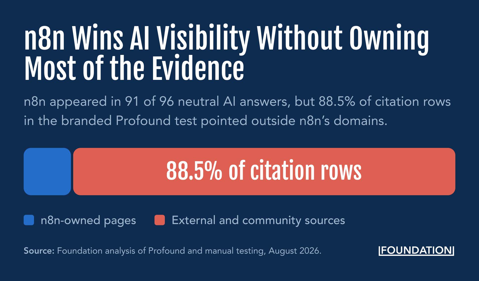 Visual showing that n8n appears frequently in AI answers even though much of the cited evidence comes from external and community sources rather than n8n-owned pages.